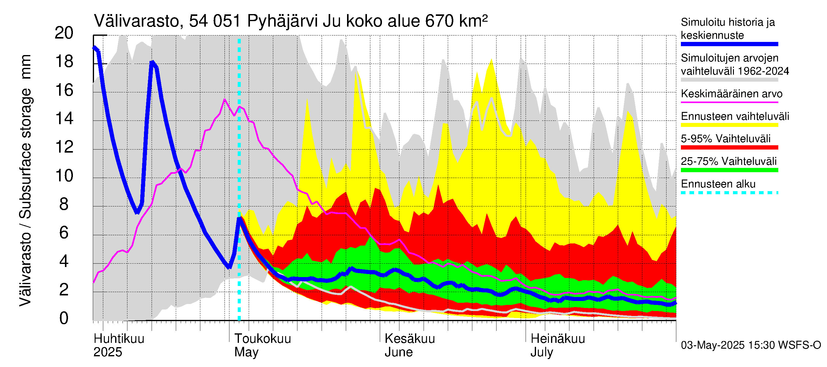 Pyhäjoen vesistöalue - Pyhäjärvi Junttiselkä: Välivarasto