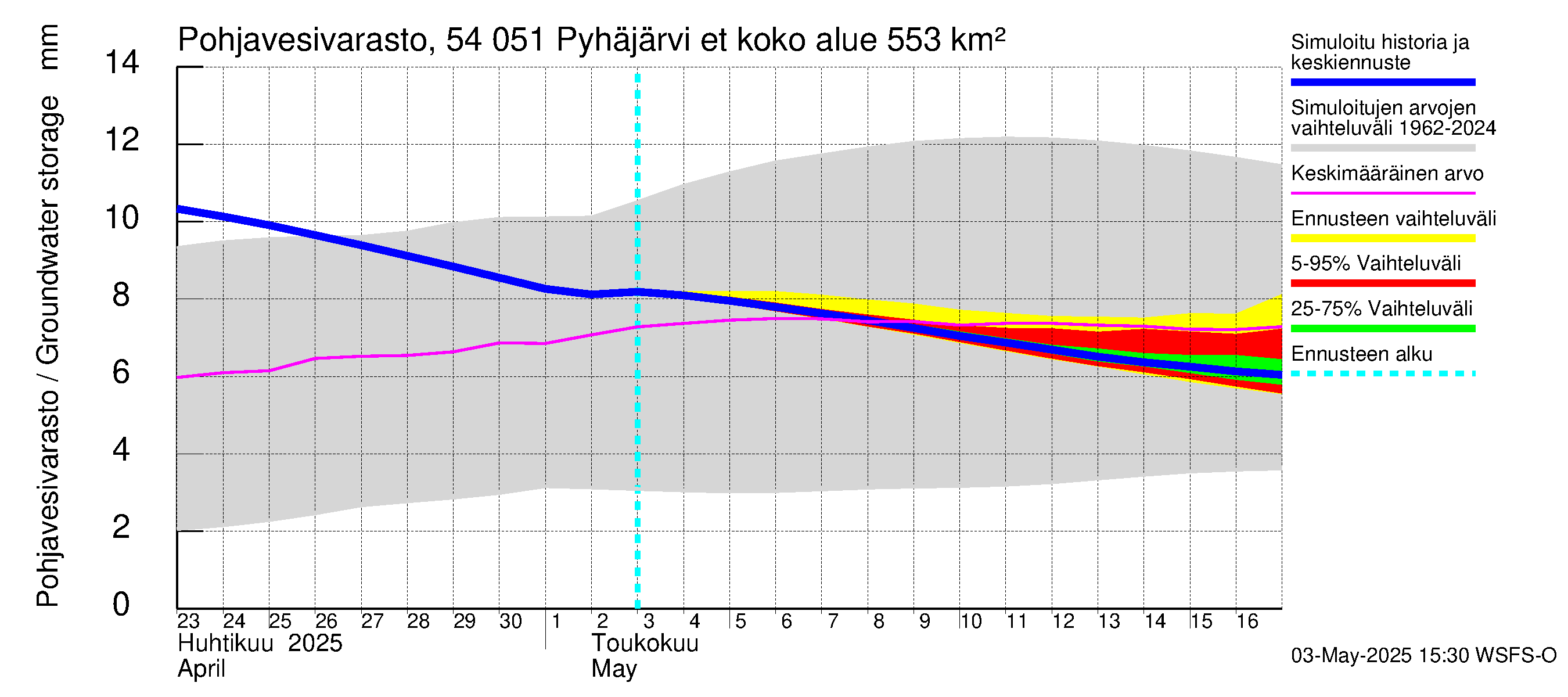 Pyhäjoen vesistöalue - Pyhäjärvi etelä: Pohjavesivarasto
