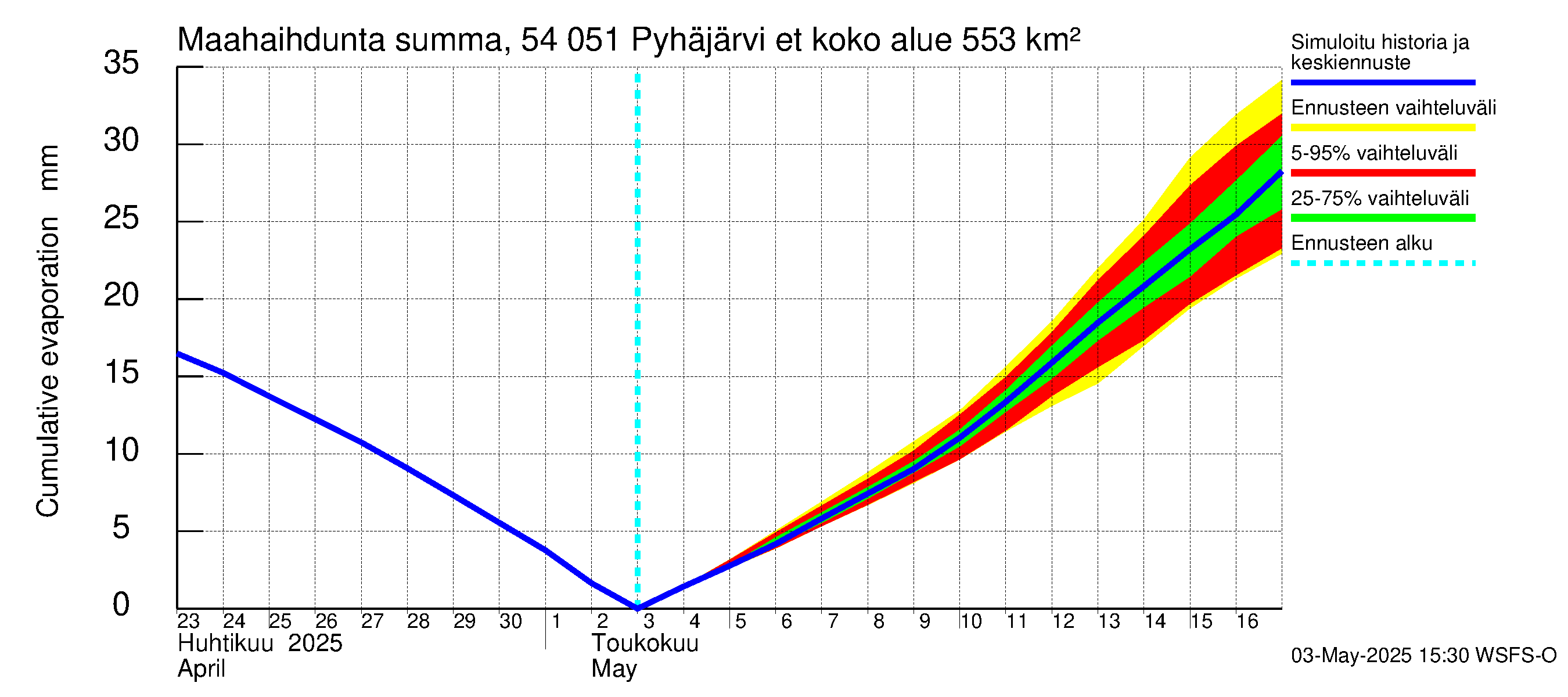 Pyhäjoen vesistöalue - Pyhäjärvi etelä: Haihdunta maa-alueelta - summa