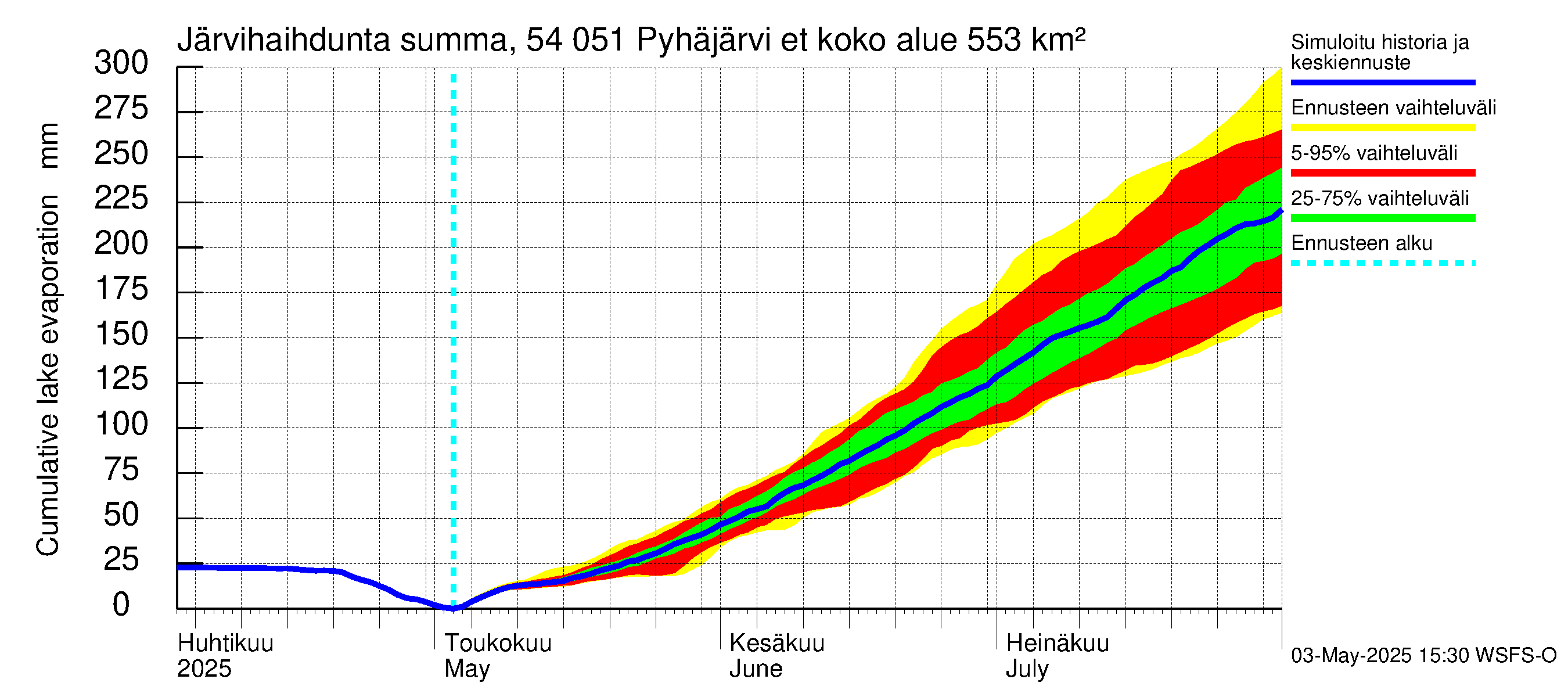 Pyhäjoen vesistöalue - Pyhäjärvi etelä: Järvihaihdunta - summa