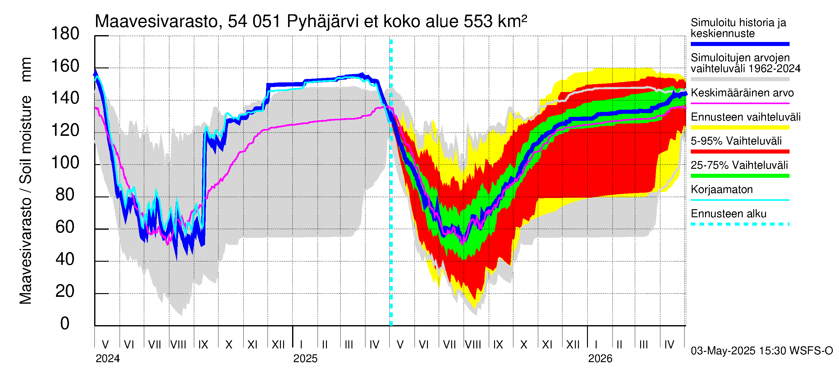 Pyhäjoen vesistöalue - Pyhäjärvi etelä: Maavesivarasto