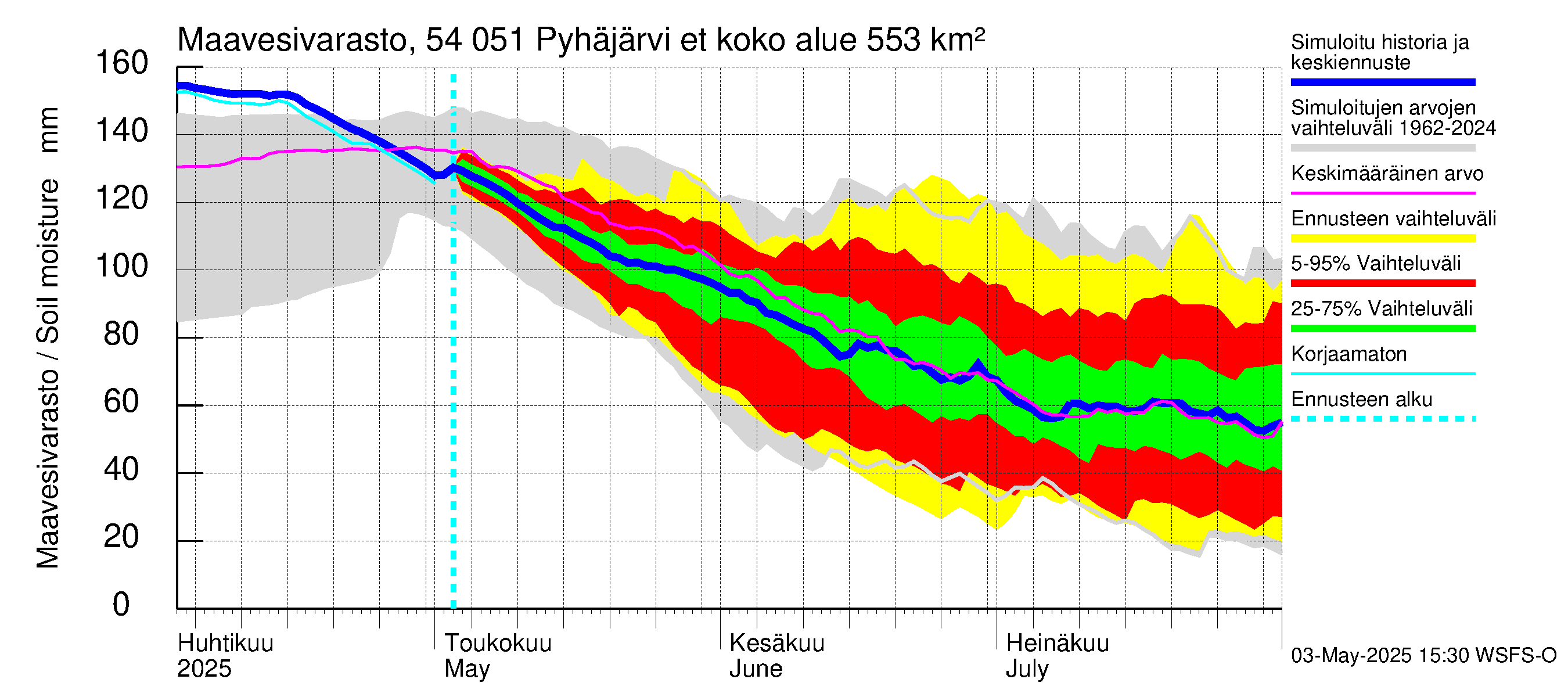 Pyhäjoen vesistöalue - Pyhäjärvi etelä: Maavesivarasto