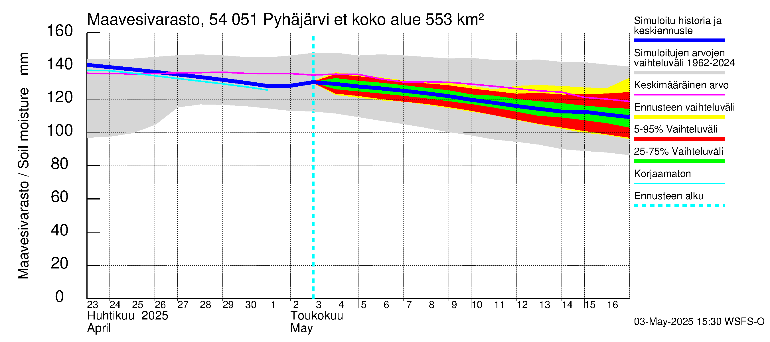 Pyhäjoen vesistöalue - Pyhäjärvi etelä: Maavesivarasto