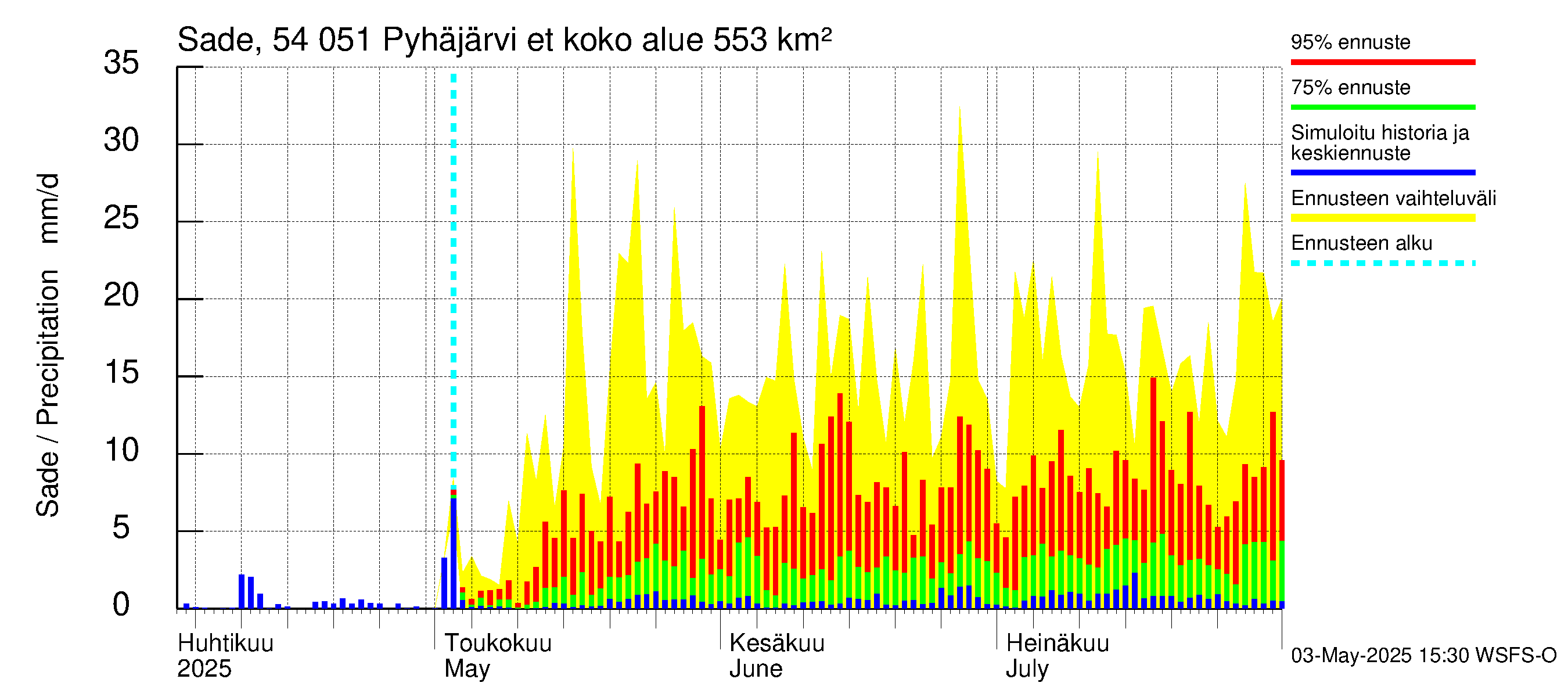 Pyhäjoen vesistöalue - Pyhäjärvi etelä: Sade