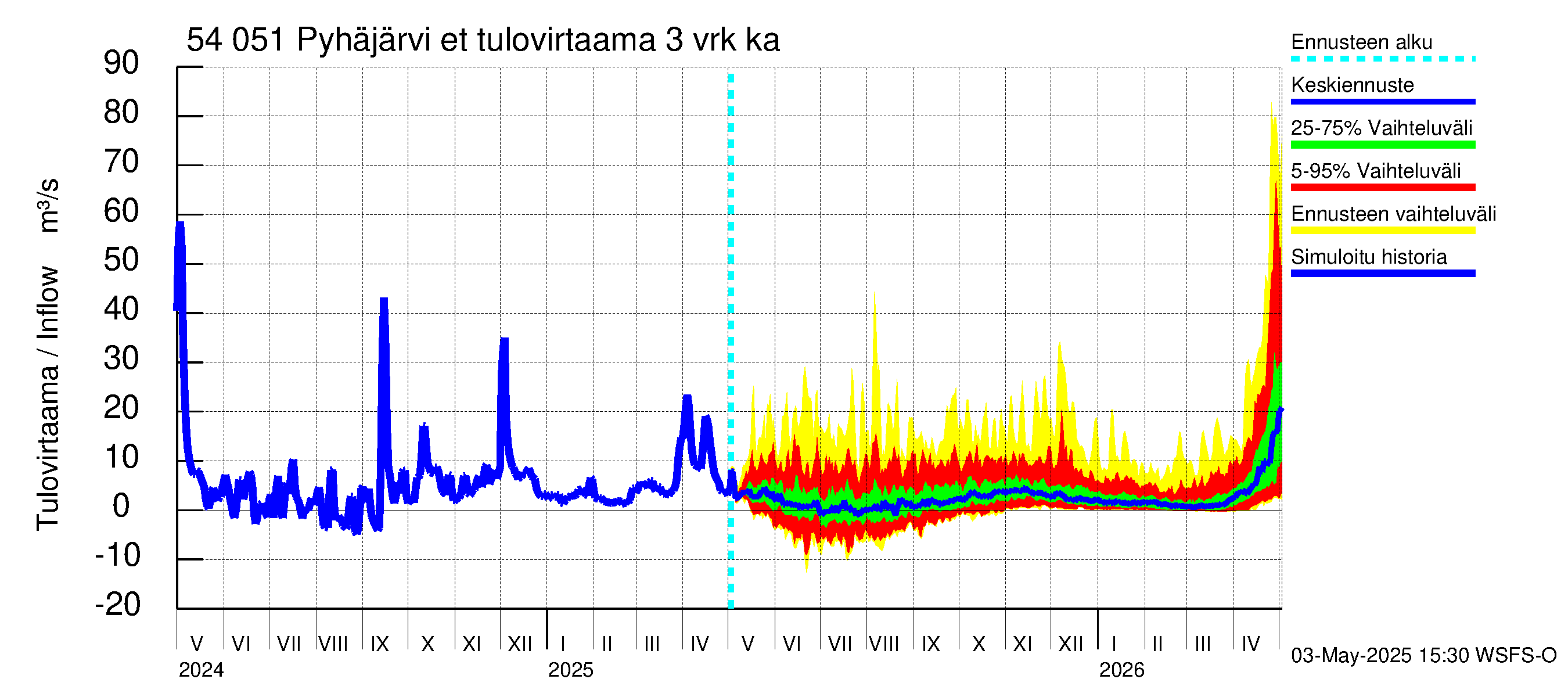 Pyhäjoen vesistöalue - Pyhäjärvi etelä: Tulovirtaama (usean vuorokauden liukuva keskiarvo) - jakaumaennuste