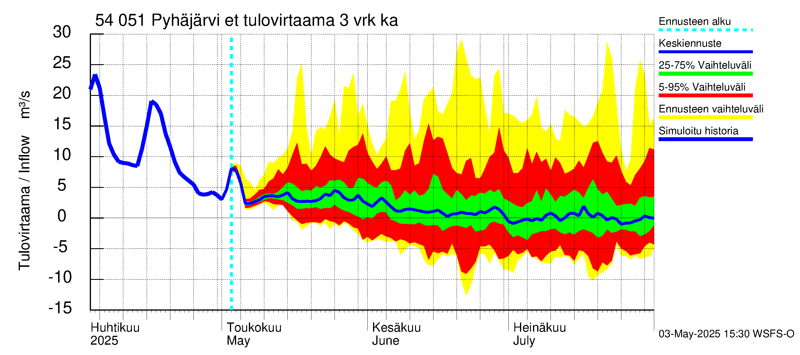 Pyhäjoen vesistöalue - Pyhäjärvi etelä: Tulovirtaama (usean vuorokauden liukuva keskiarvo) - jakaumaennuste