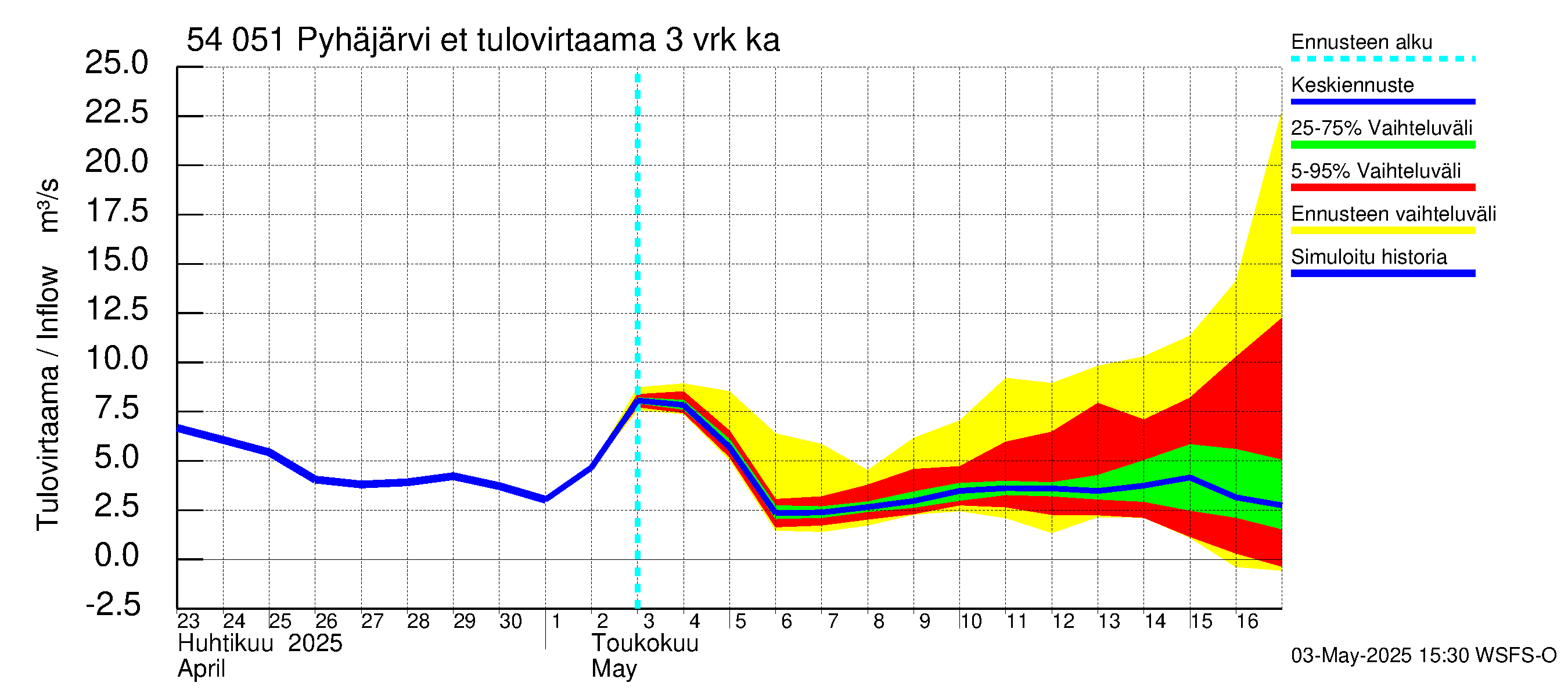 Pyhäjoen vesistöalue - Pyhäjärvi etelä: Tulovirtaama (usean vuorokauden liukuva keskiarvo) - jakaumaennuste