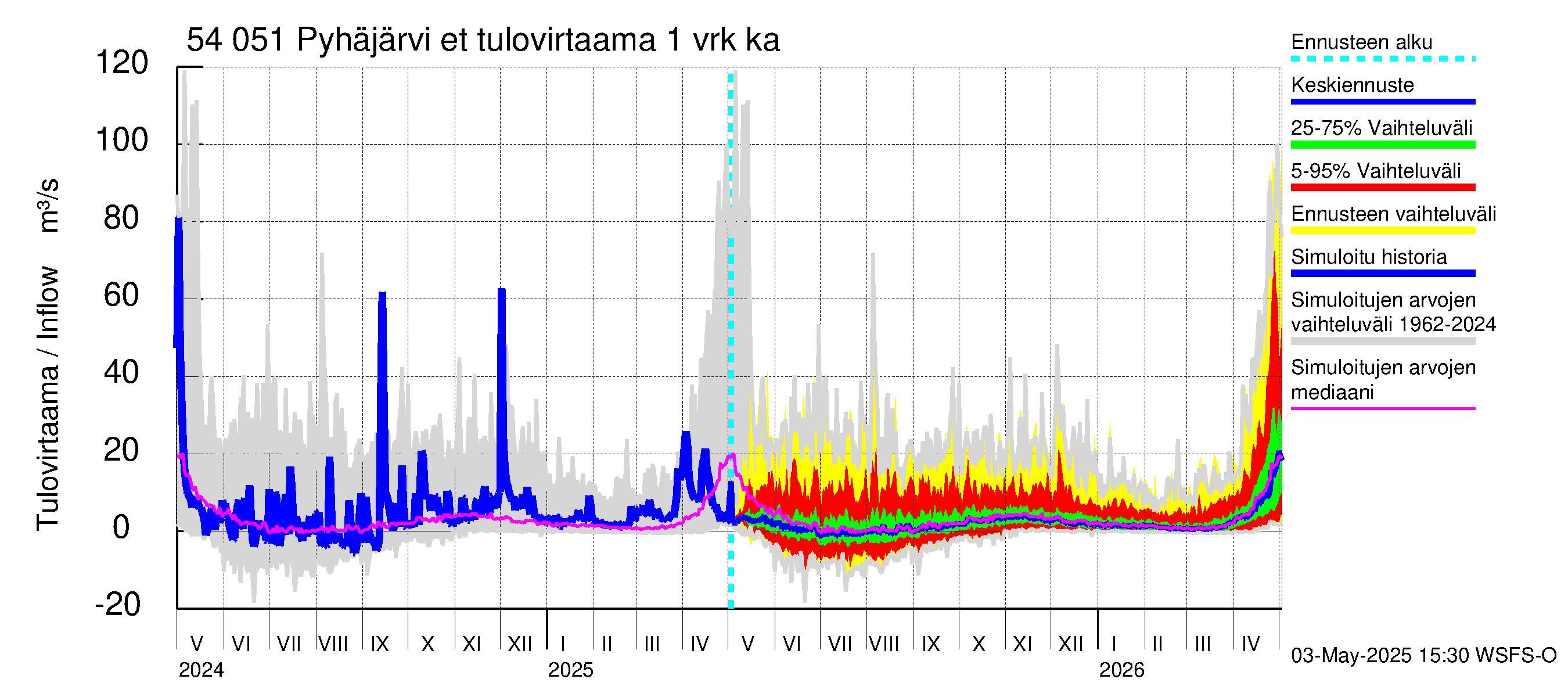 Pyhäjoen vesistöalue - Pyhäjärvi etelä: Tulovirtaama - jakaumaennuste