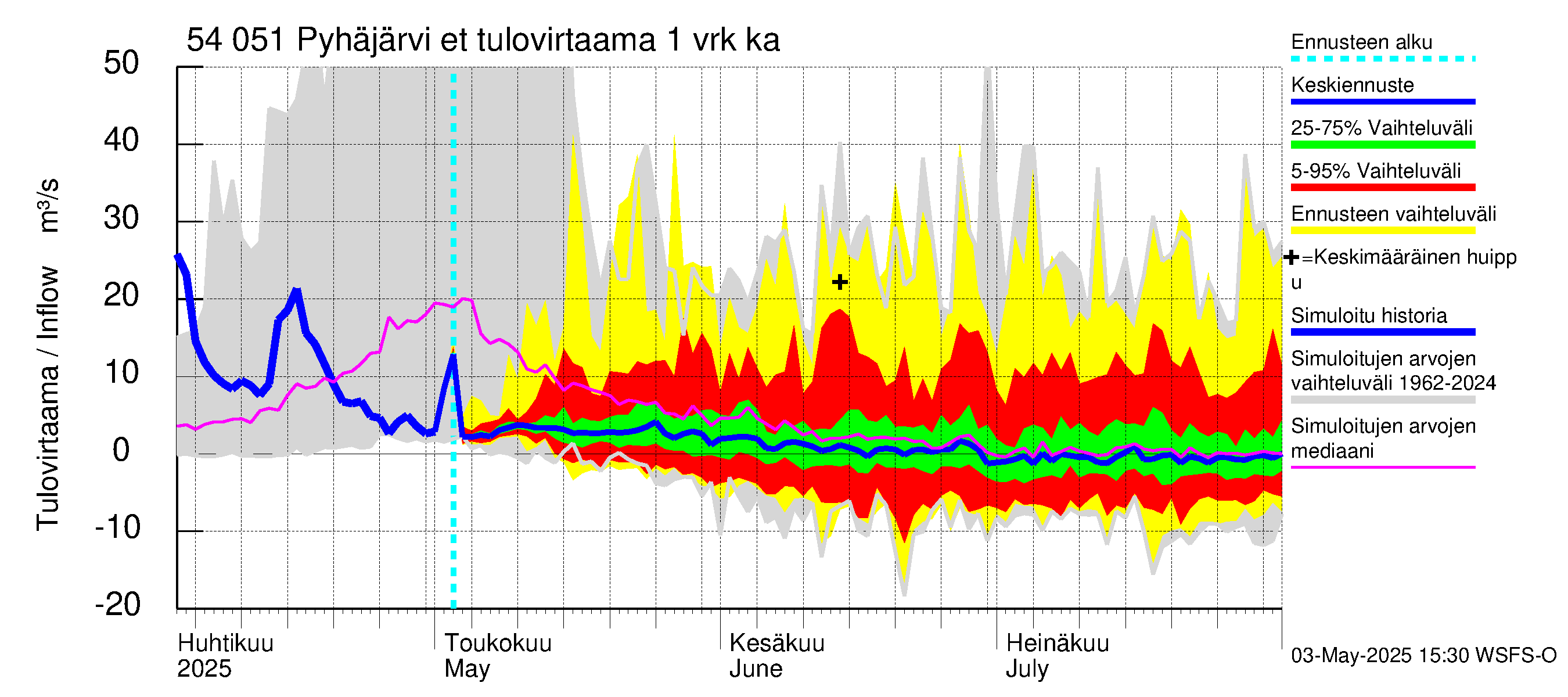 Pyhäjoen vesistöalue - Pyhäjärvi etelä: Tulovirtaama - jakaumaennuste