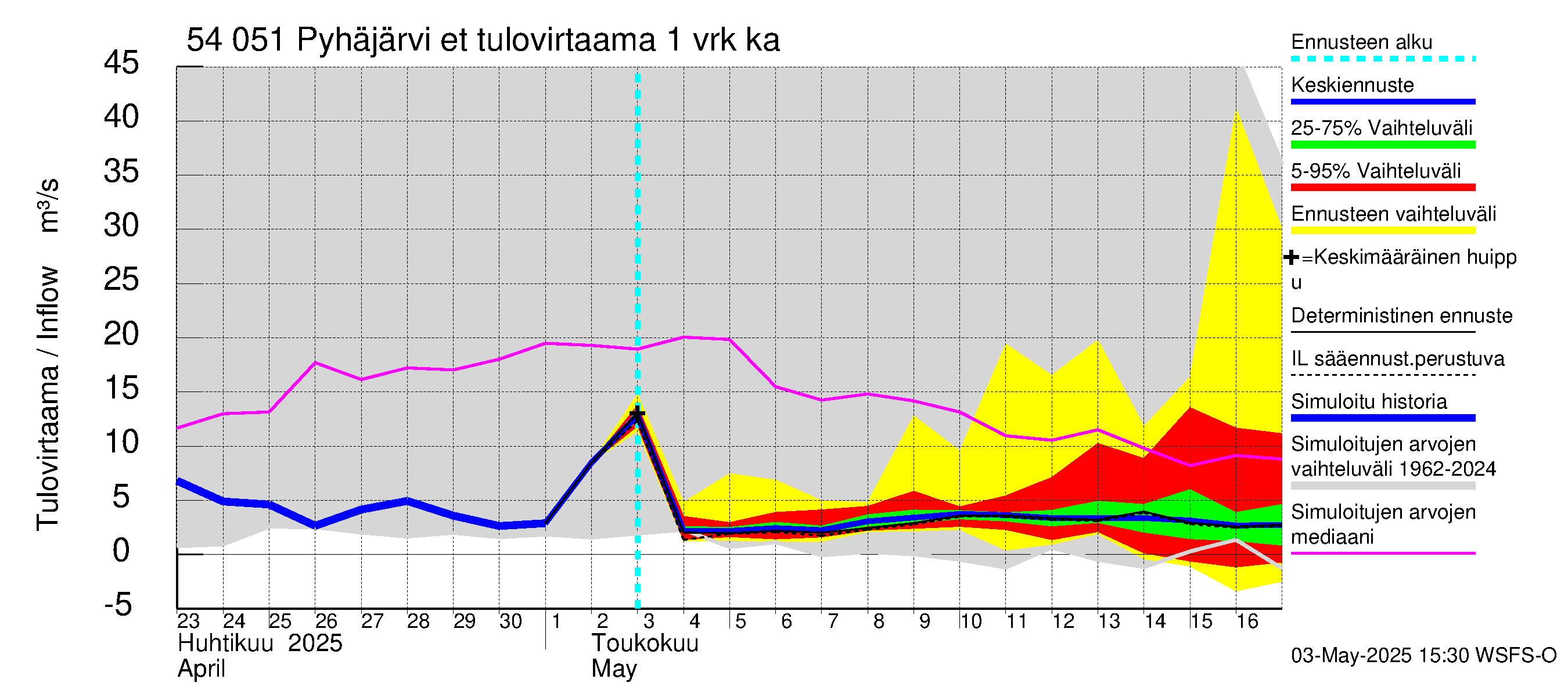 Pyhäjoen vesistöalue - Pyhäjärvi etelä: Tulovirtaama - jakaumaennuste