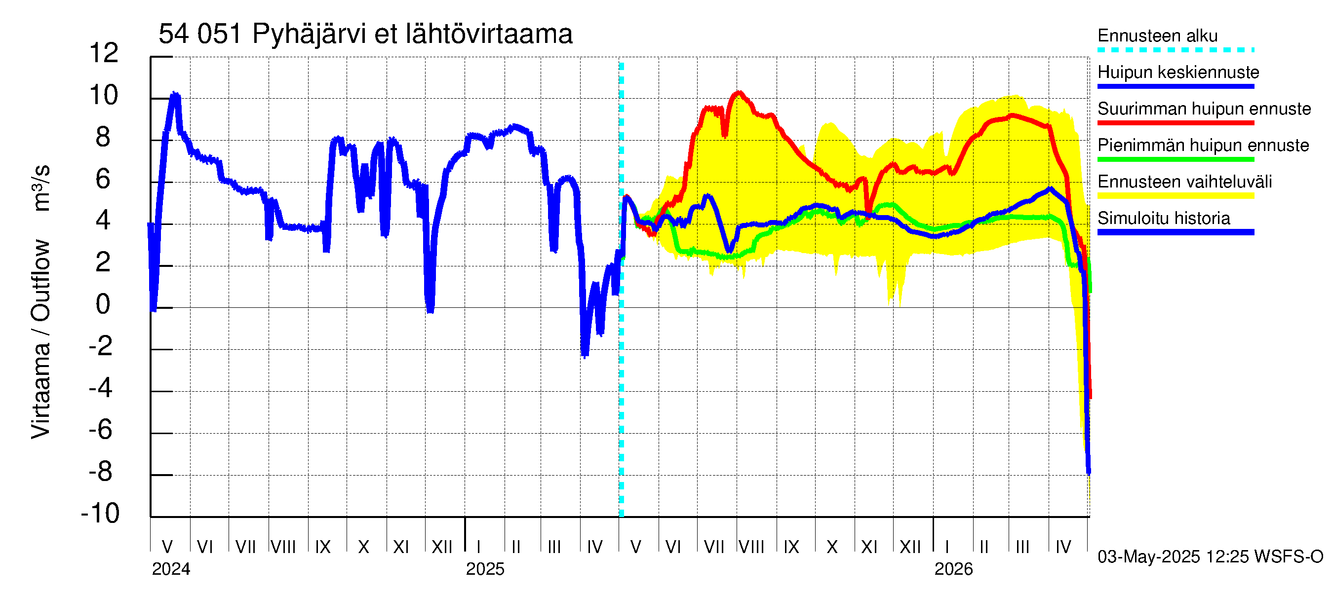 Pyhäjoen vesistöalue - Pyhäjärvi etelä: Lähtövirtaama / juoksutus - huippujen keski- ja ääriennusteet