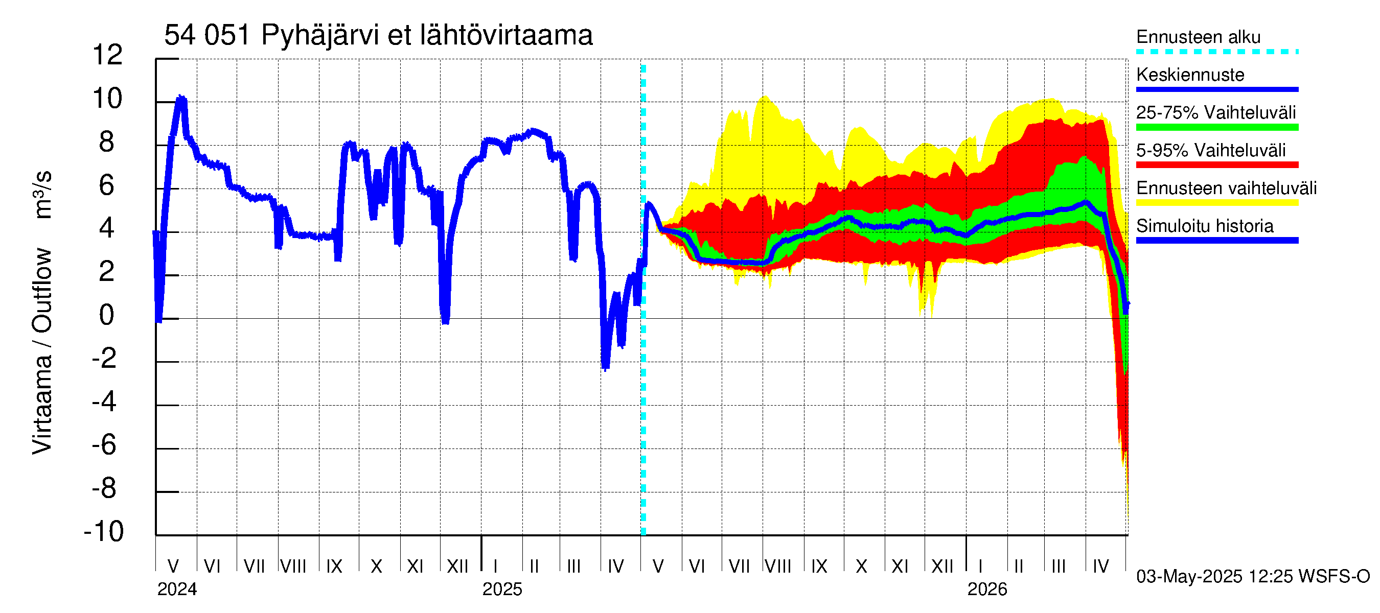 Pyhäjoen vesistöalue - Pyhäjärvi etelä: Lähtövirtaama / juoksutus - jakaumaennuste