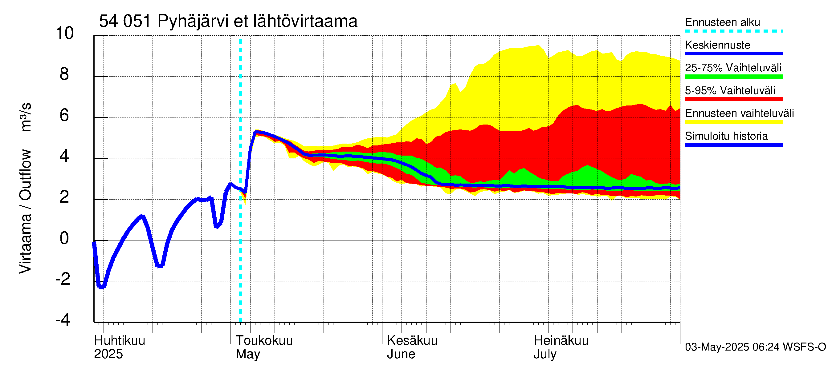 Pyhäjoen vesistöalue - Pyhäjärvi etelä: Lähtövirtaama / juoksutus - jakaumaennuste