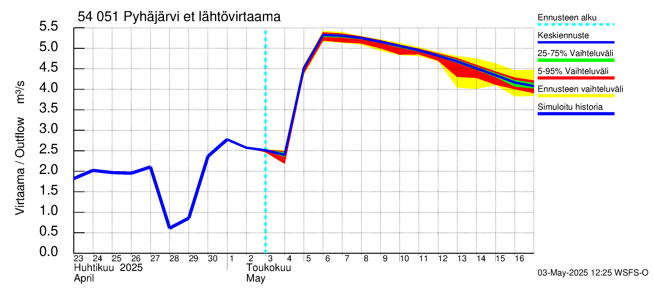 Pyhäjoen vesistöalue - Pyhäjärvi etelä: Lähtövirtaama / juoksutus - jakaumaennuste