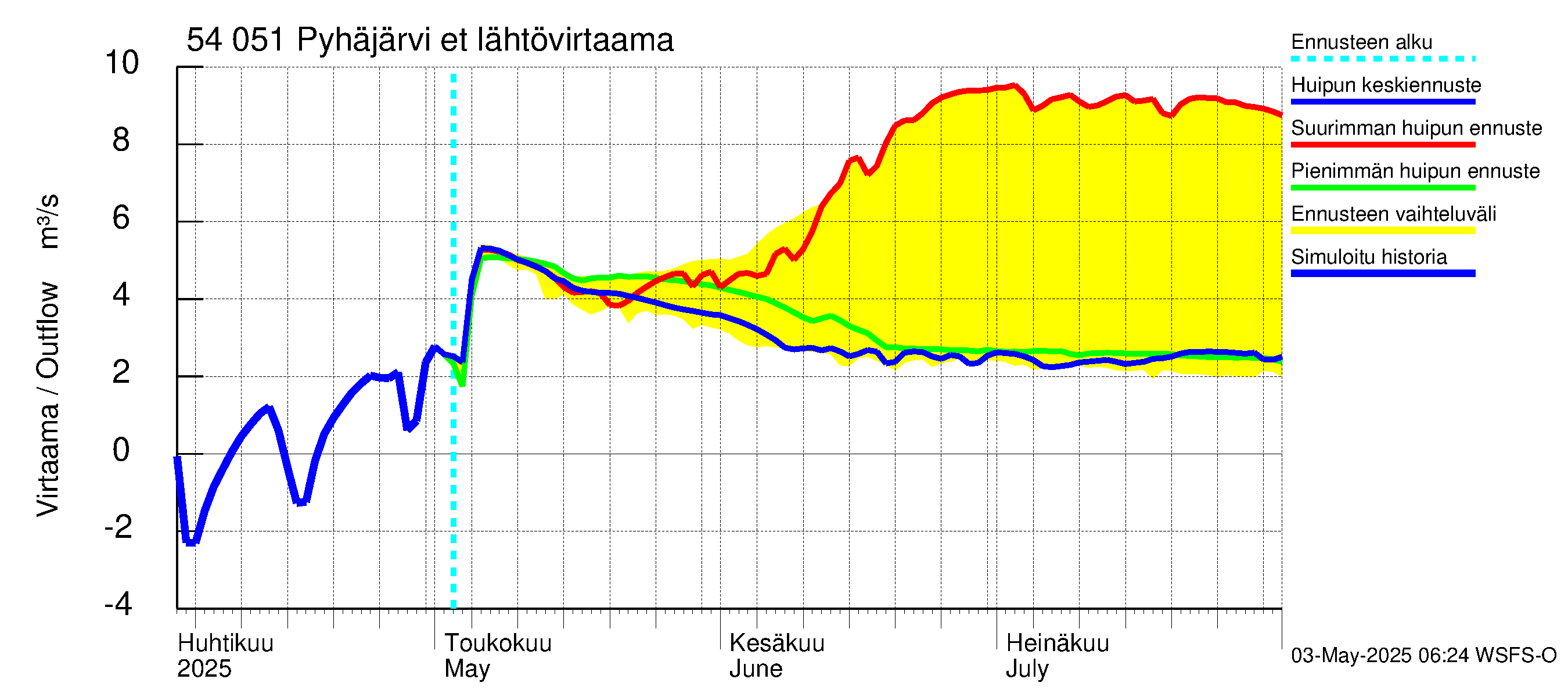 Pyhäjoen vesistöalue - Pyhäjärvi etelä: Lähtövirtaama / juoksutus - huippujen keski- ja ääriennusteet