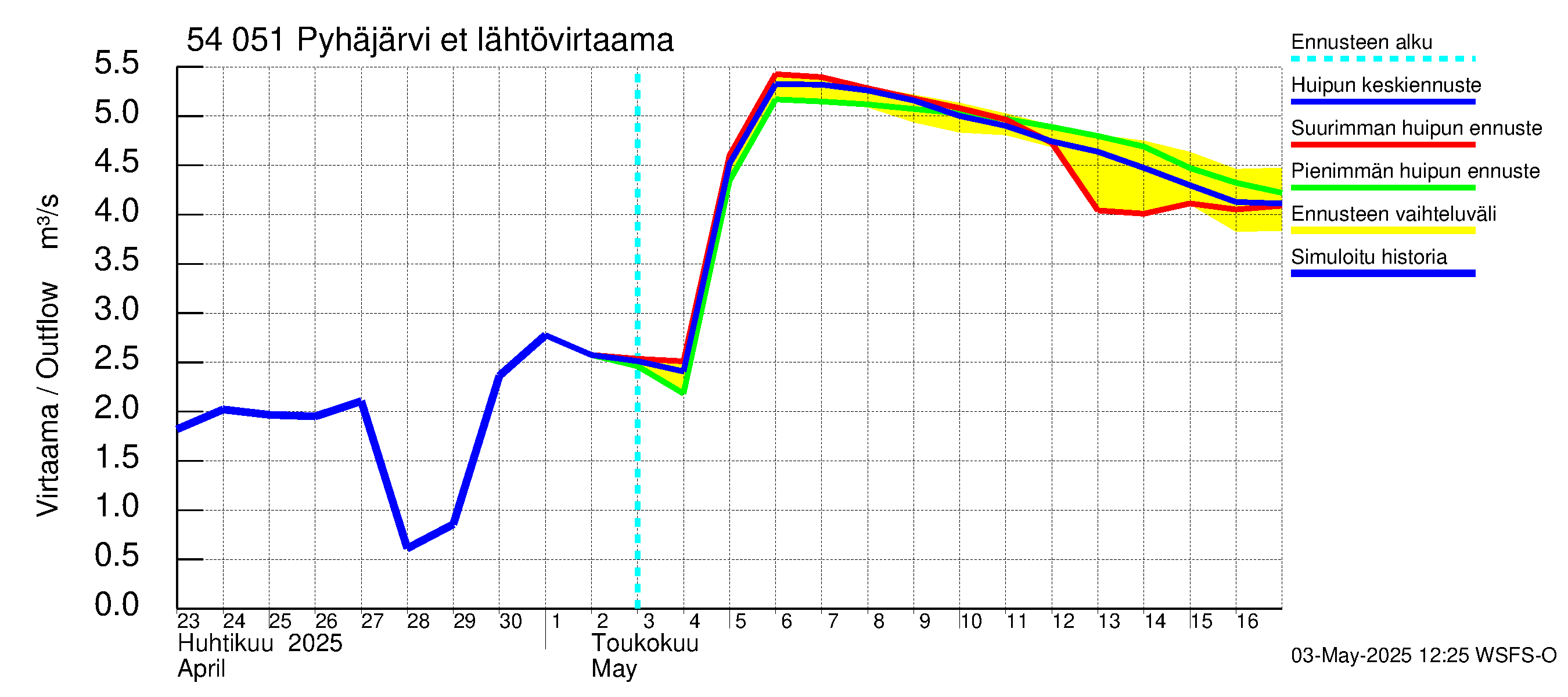 Pyhäjoen vesistöalue - Pyhäjärvi etelä: Lähtövirtaama / juoksutus - huippujen keski- ja ääriennusteet