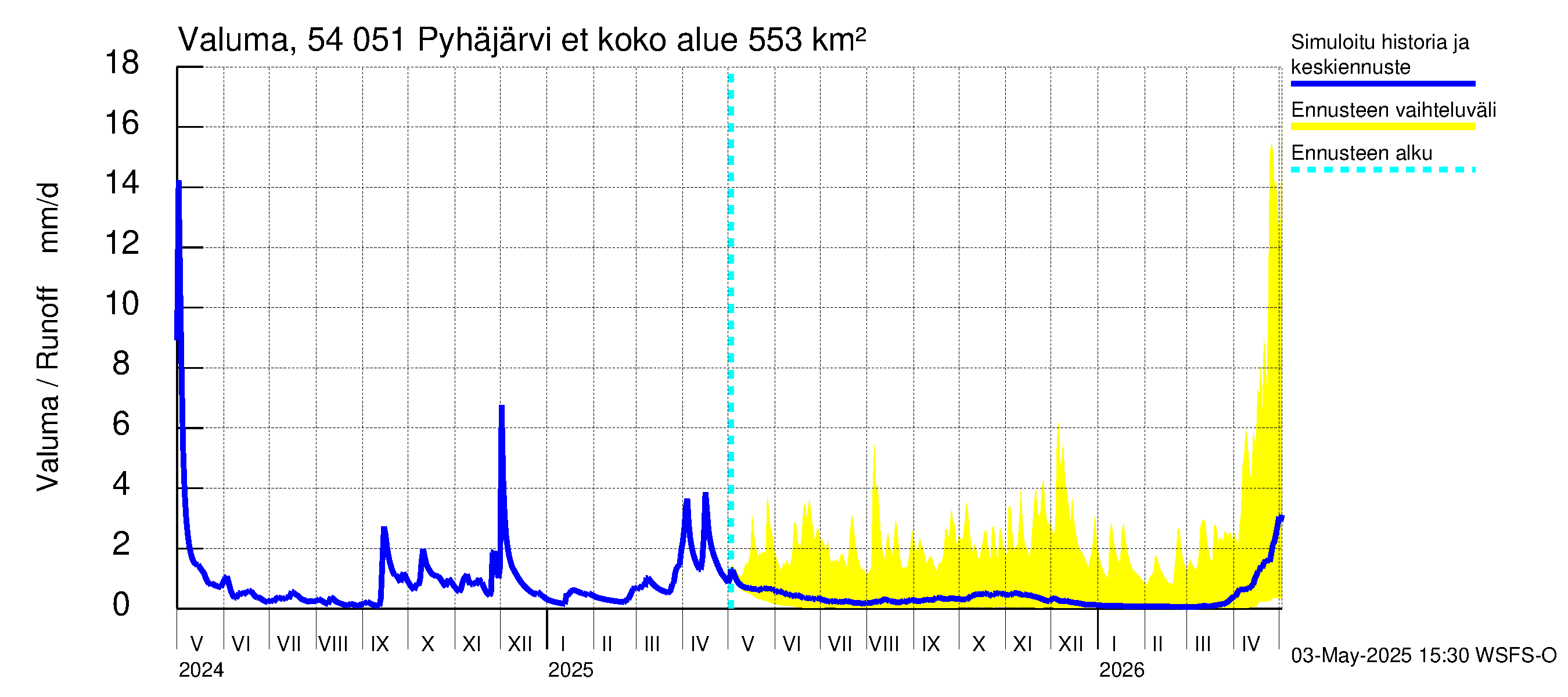 Pyhäjoen vesistöalue - Pyhäjärvi etelä: Valuma