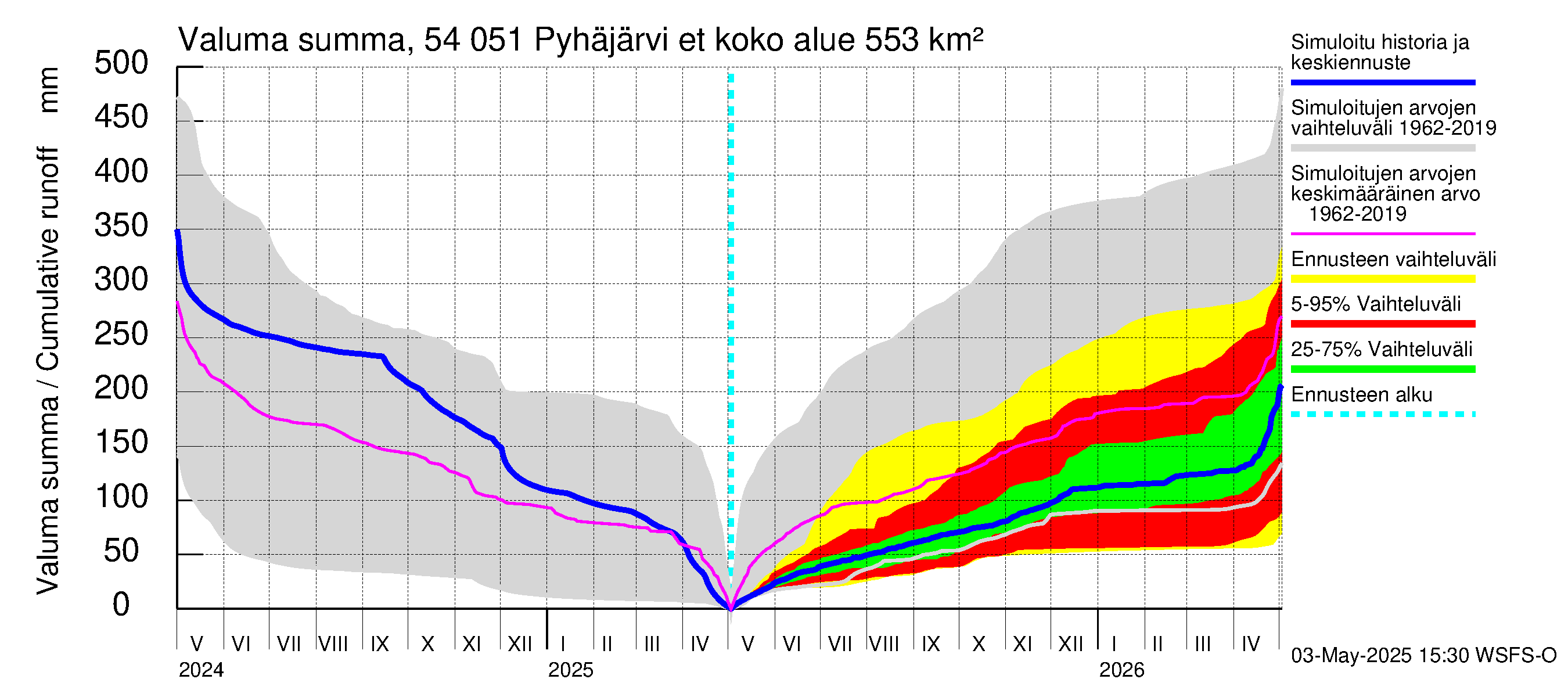 Pyhäjoen vesistöalue - Pyhäjärvi etelä: Valuma - summa