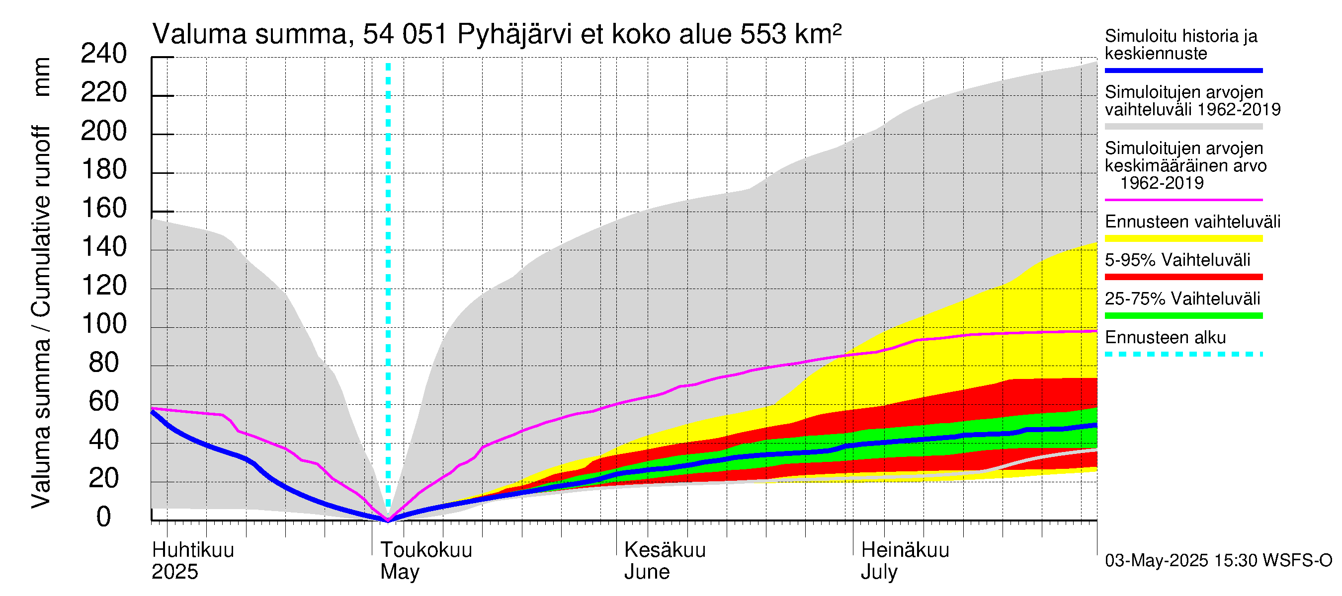 Pyhäjoen vesistöalue - Pyhäjärvi etelä: Valuma - summa