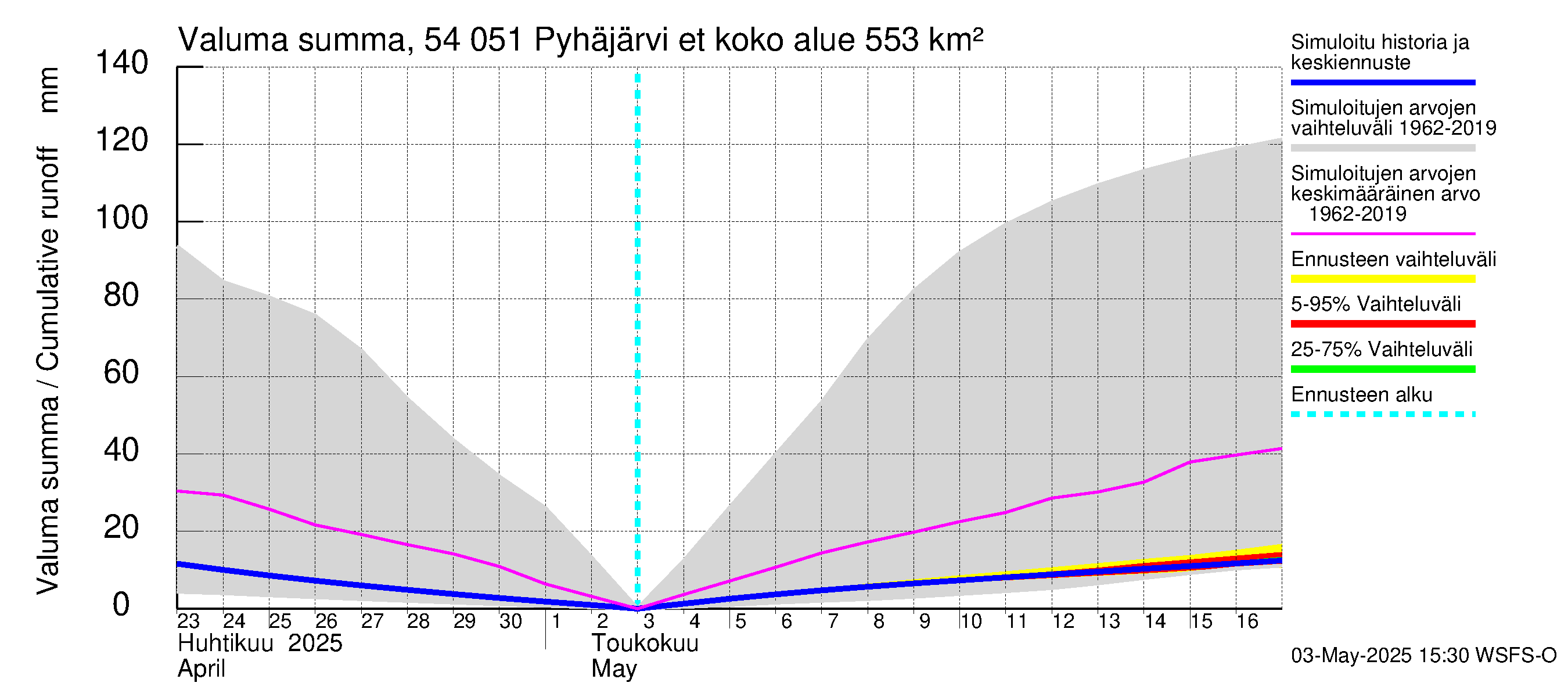 Pyhäjoen vesistöalue - Pyhäjärvi etelä: Valuma - summa