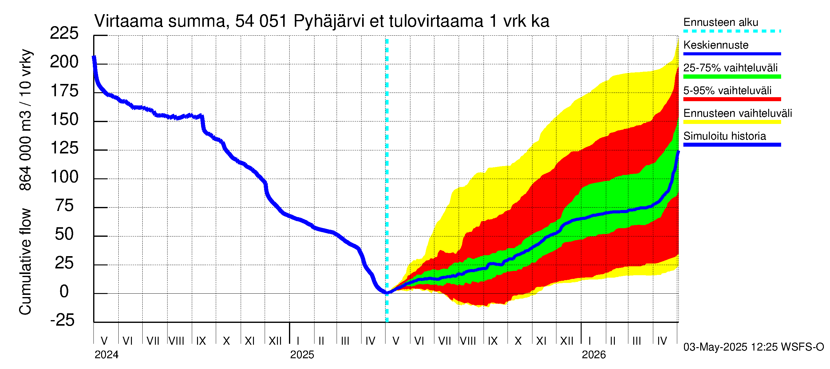 Pyhäjoen vesistöalue - Pyhäjärvi etelä: Tulovirtaama - summa