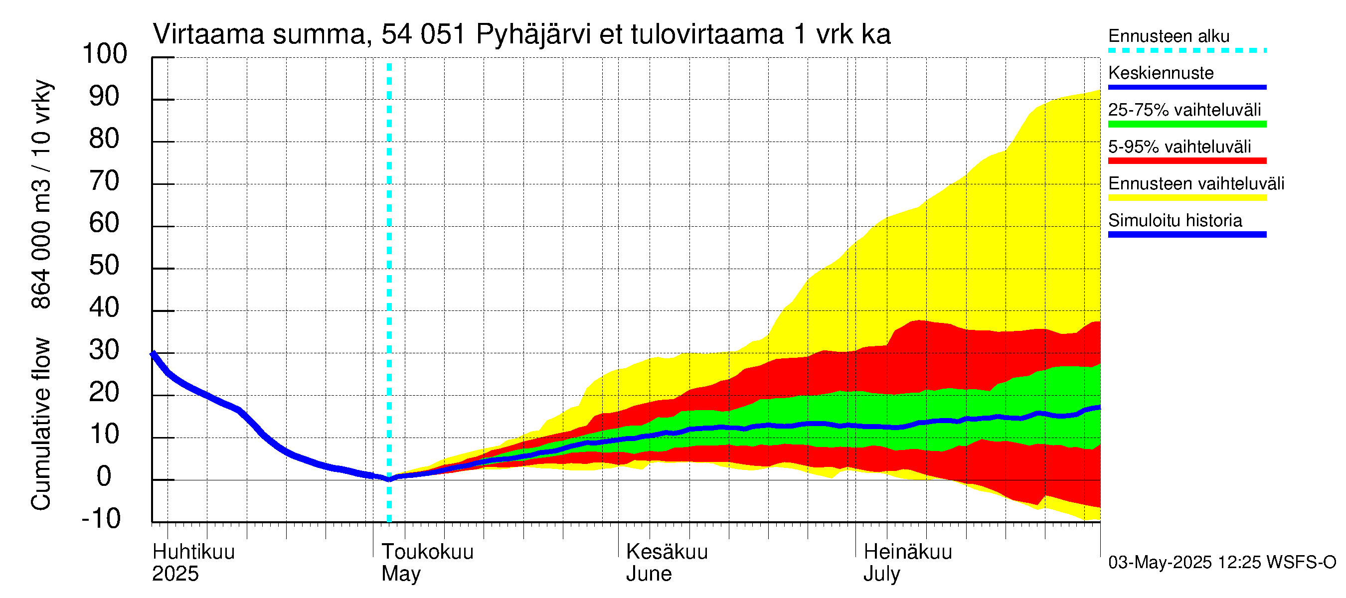 Pyhäjoen vesistöalue - Pyhäjärvi etelä: Tulovirtaama - summa