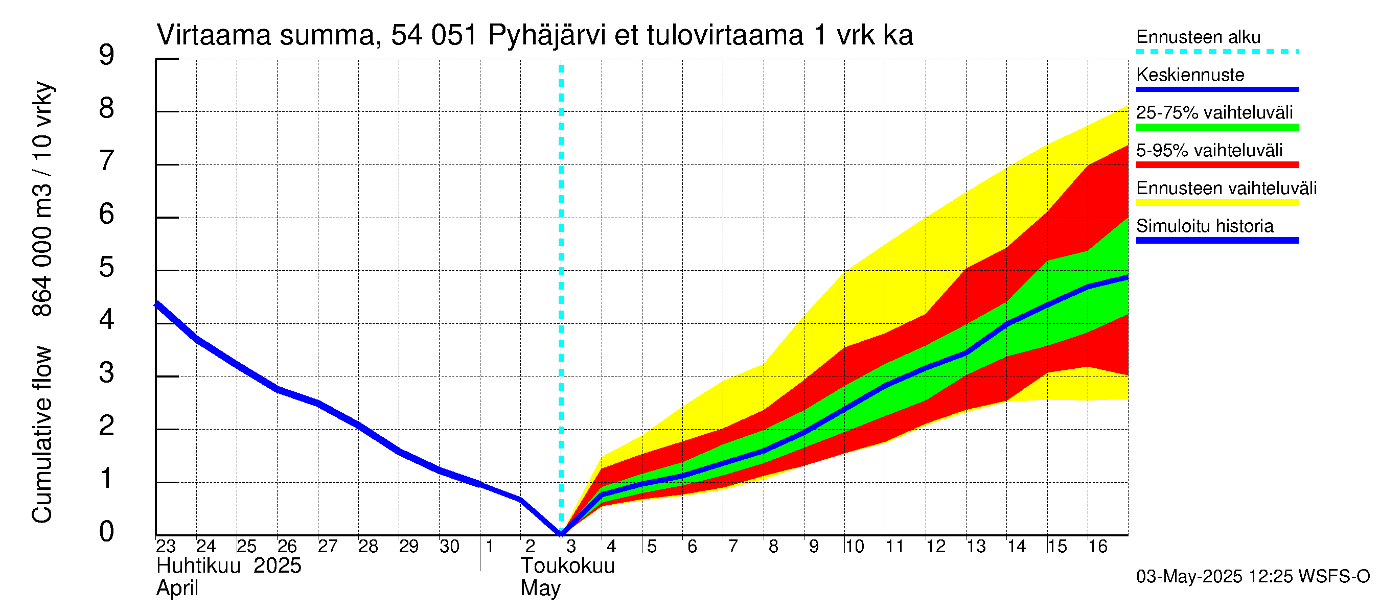 Pyhäjoen vesistöalue - Pyhäjärvi etelä: Tulovirtaama - summa