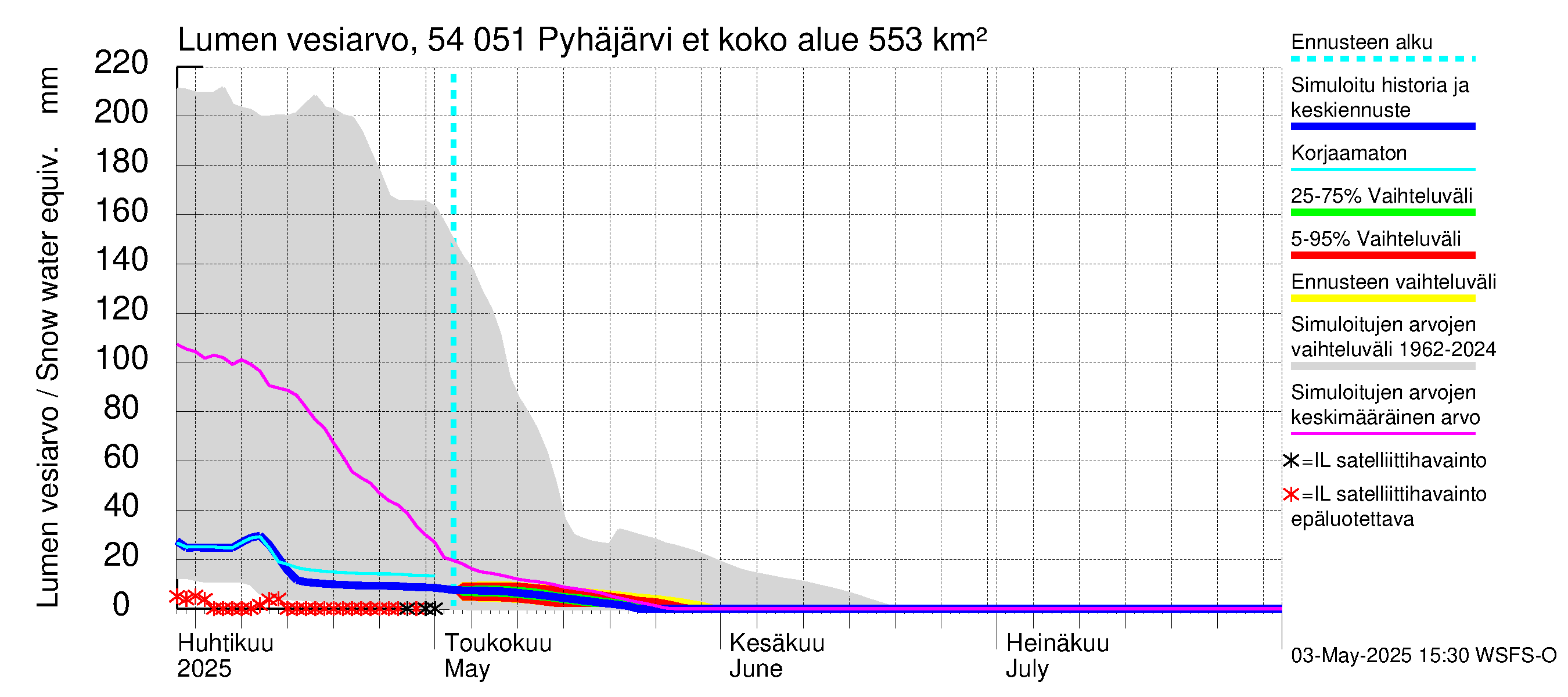 Pyhäjoen vesistöalue - Pyhäjärvi etelä: Lumen vesiarvo