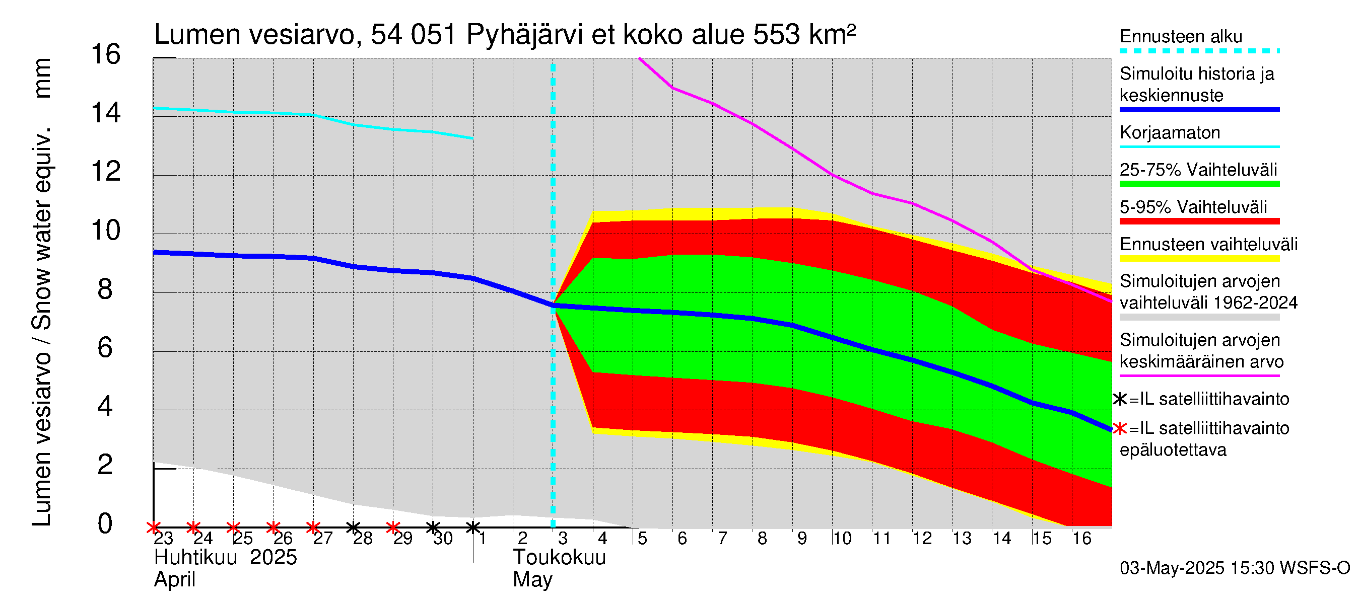 Pyhäjoen vesistöalue - Pyhäjärvi etelä: Lumen vesiarvo