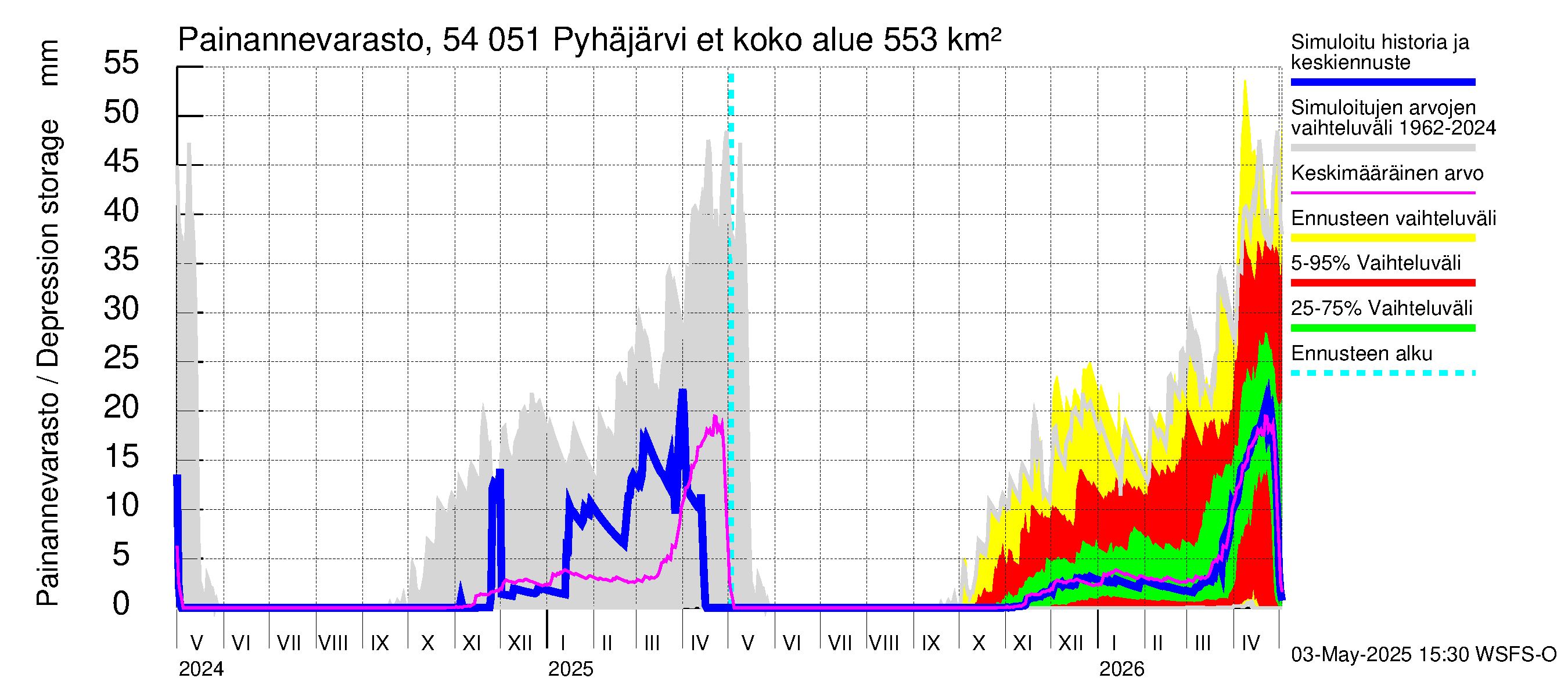 Pyhäjoen vesistöalue - Pyhäjärvi etelä: Painannevarasto