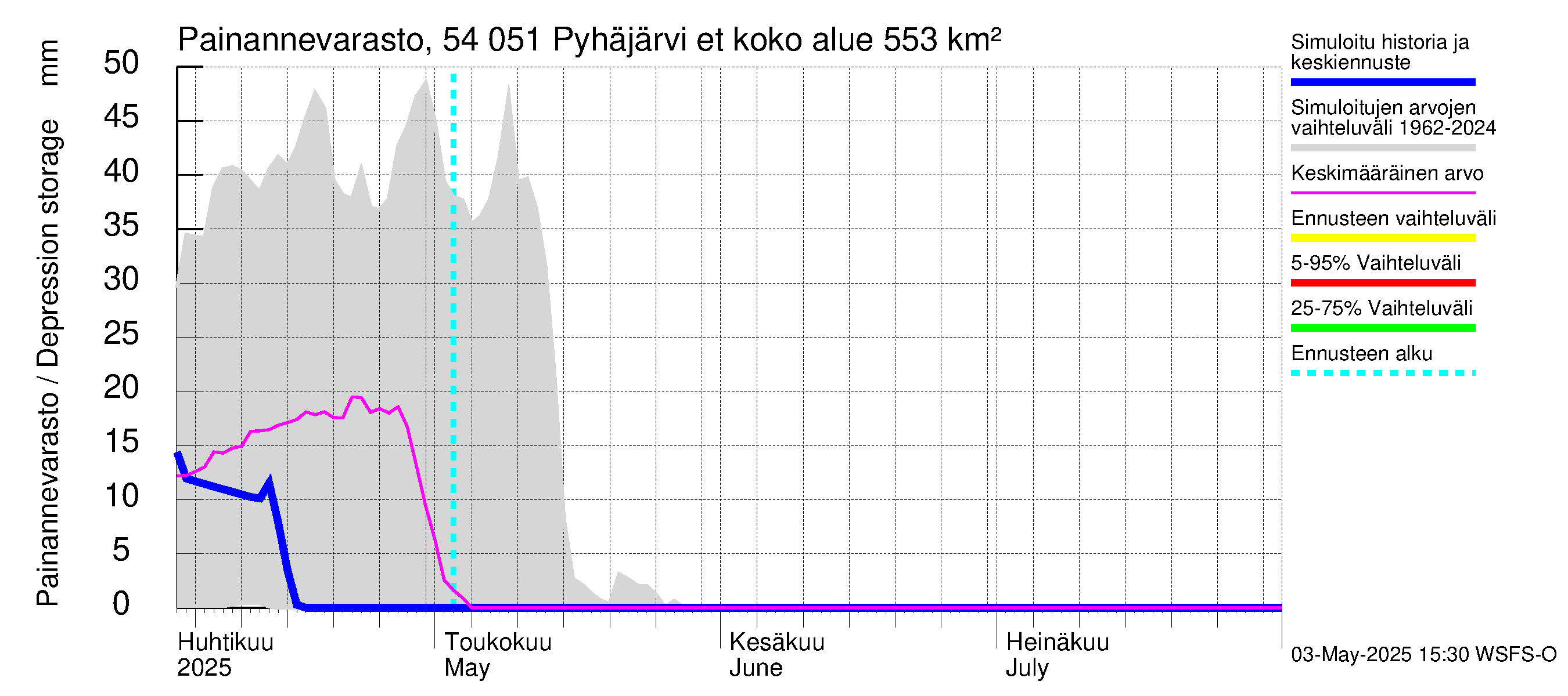 Pyhäjoen vesistöalue - Pyhäjärvi etelä: Painannevarasto
