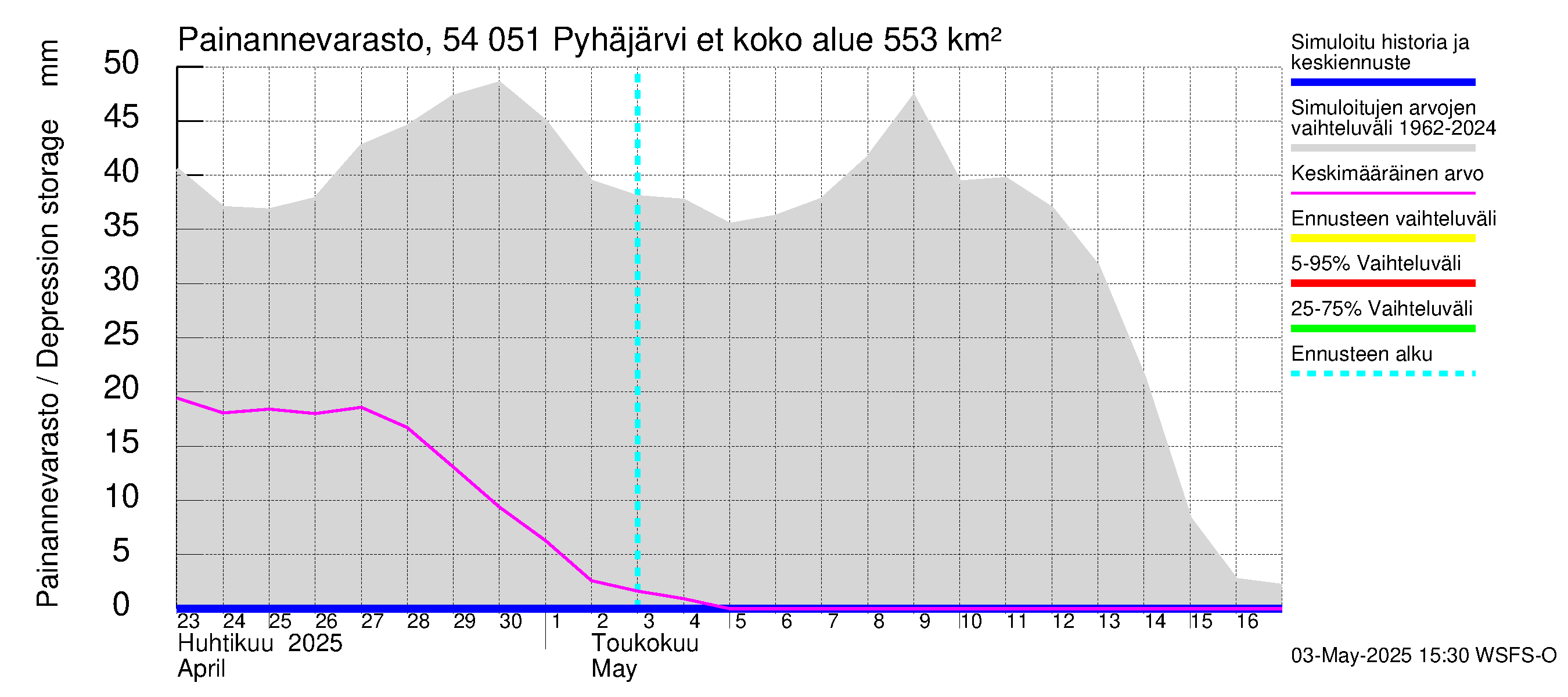Pyhäjoen vesistöalue - Pyhäjärvi etelä: Painannevarasto