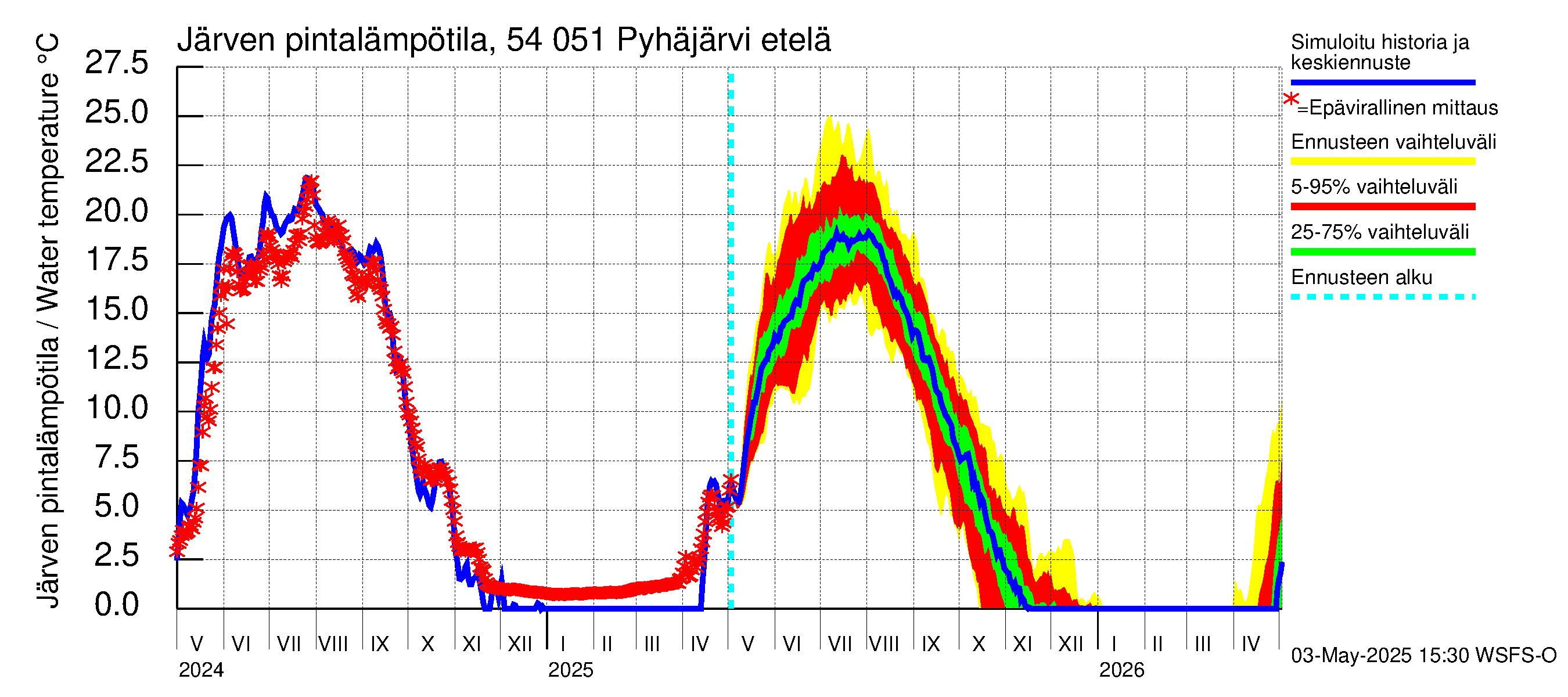 Pyhäjoen vesistöalue - Pyhäjärvi etelä: Järven pintalämpötila