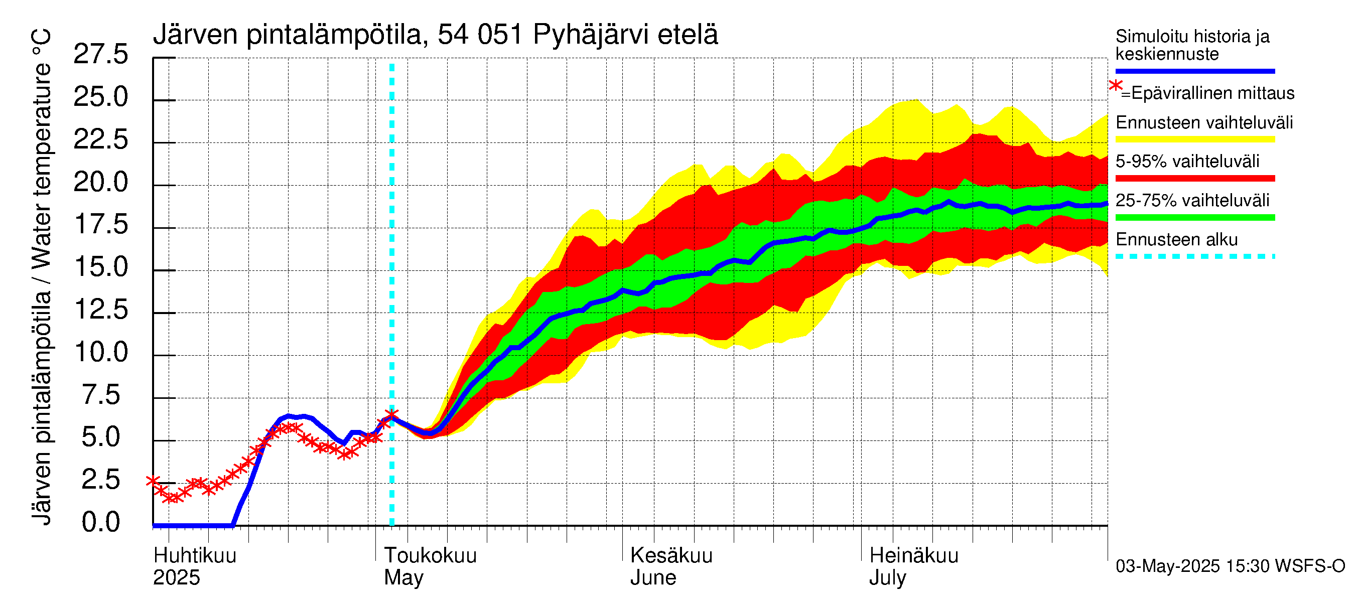 Pyhäjoen vesistöalue - Pyhäjärvi etelä: Järven pintalämpötila