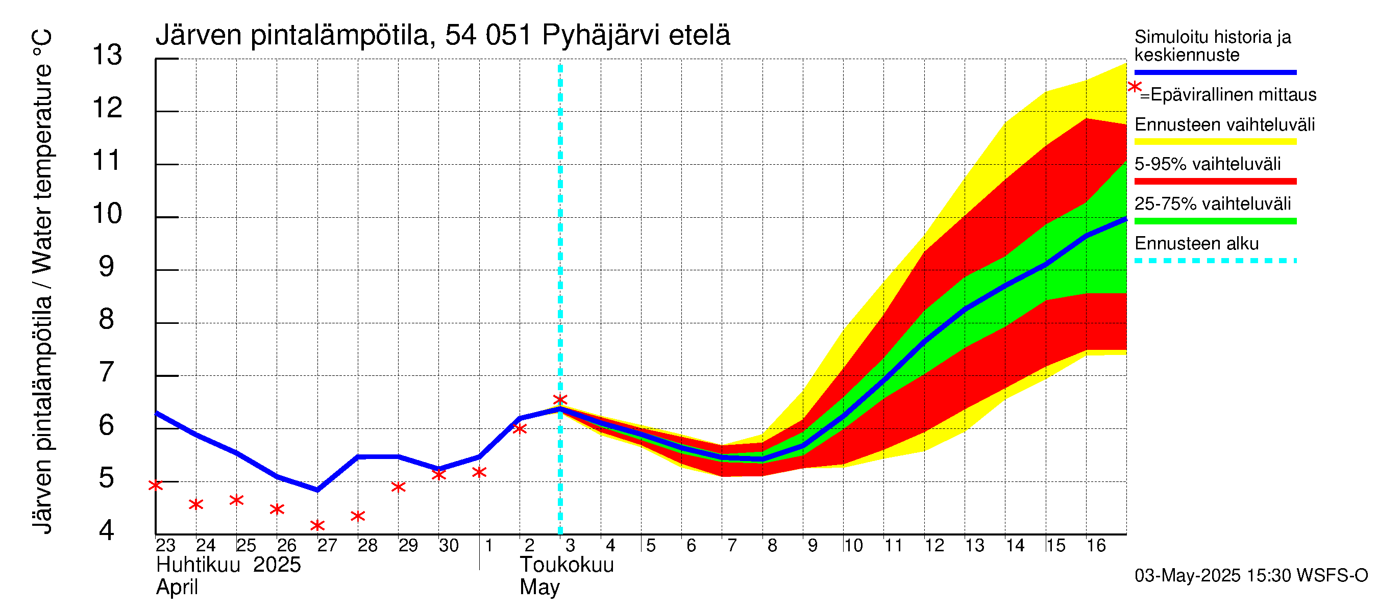 Pyhäjoen vesistöalue - Pyhäjärvi etelä: Järven pintalämpötila