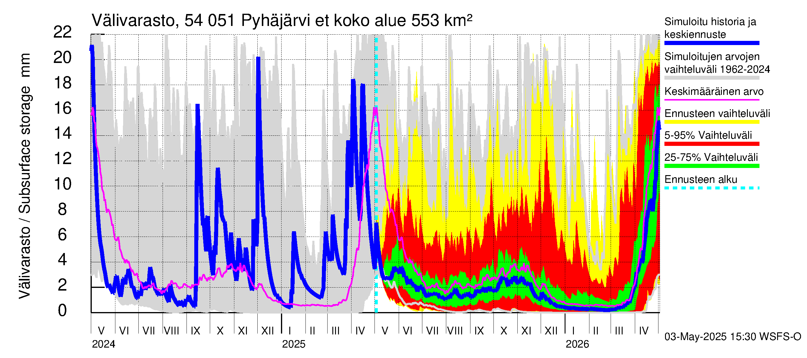 Pyhäjoen vesistöalue - Pyhäjärvi etelä: Välivarasto