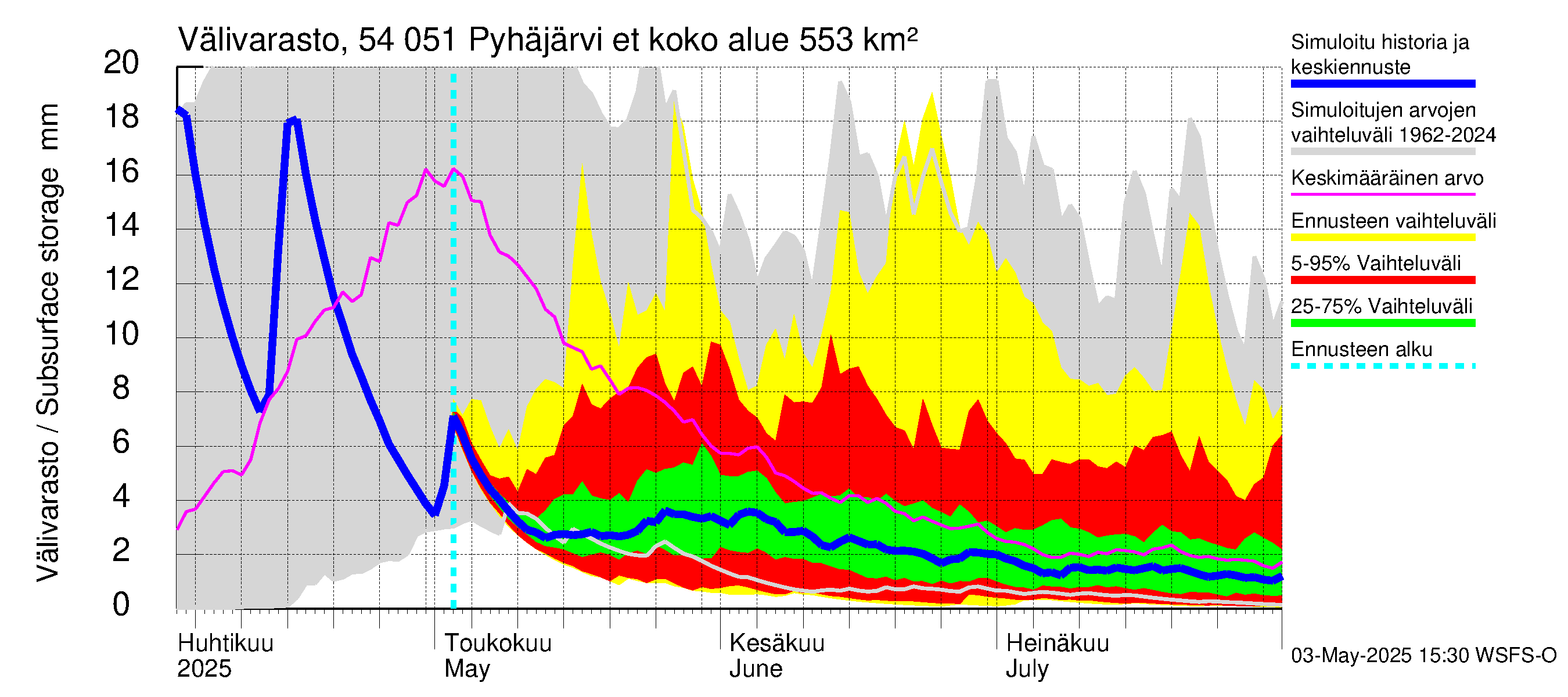 Pyhäjoen vesistöalue - Pyhäjärvi etelä: Välivarasto