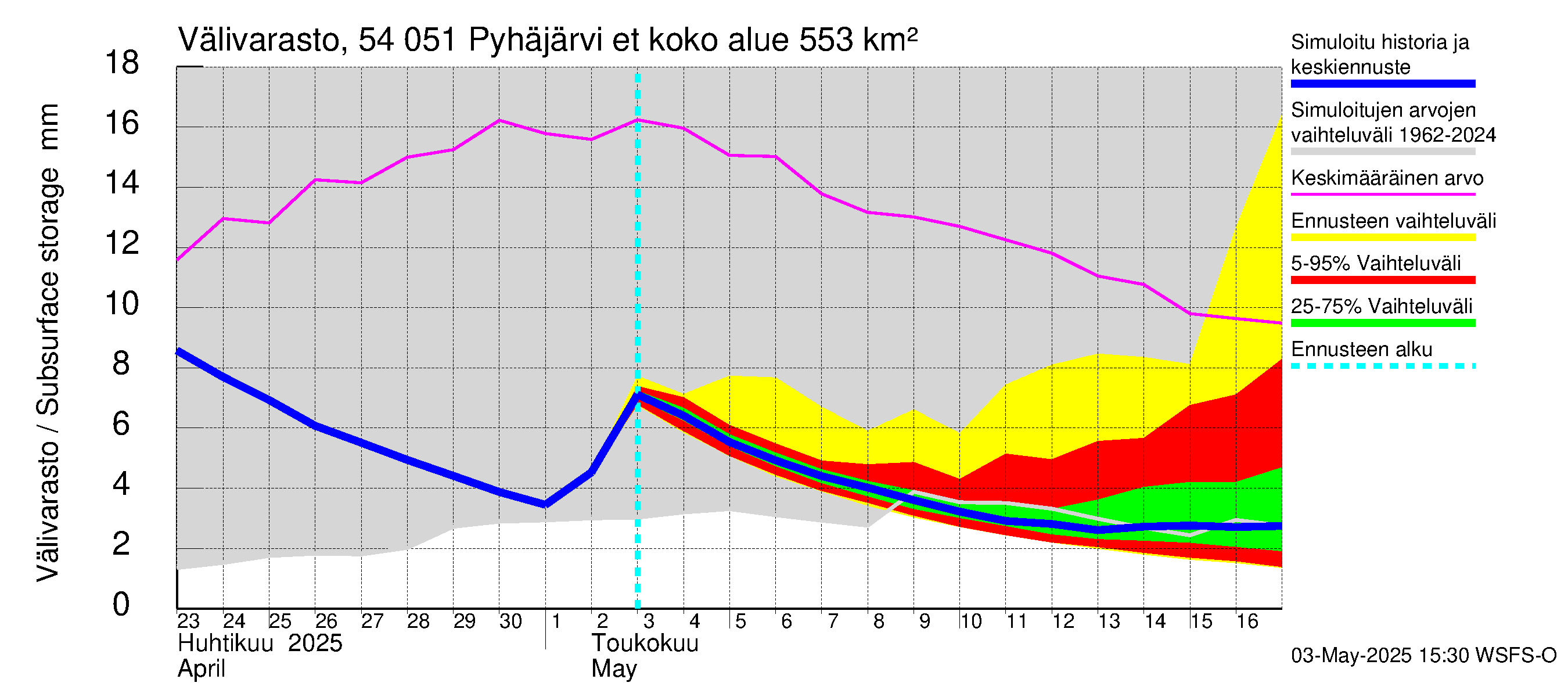 Pyhäjoen vesistöalue - Pyhäjärvi etelä: Välivarasto
