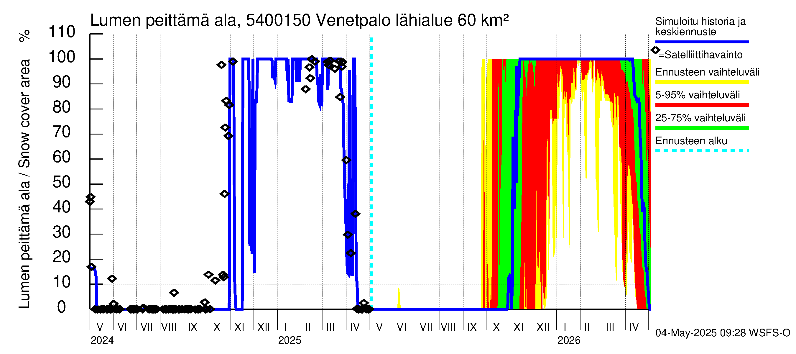Pyhäjoen vesistöalue - Venetpalo: Lumen peittämä ala