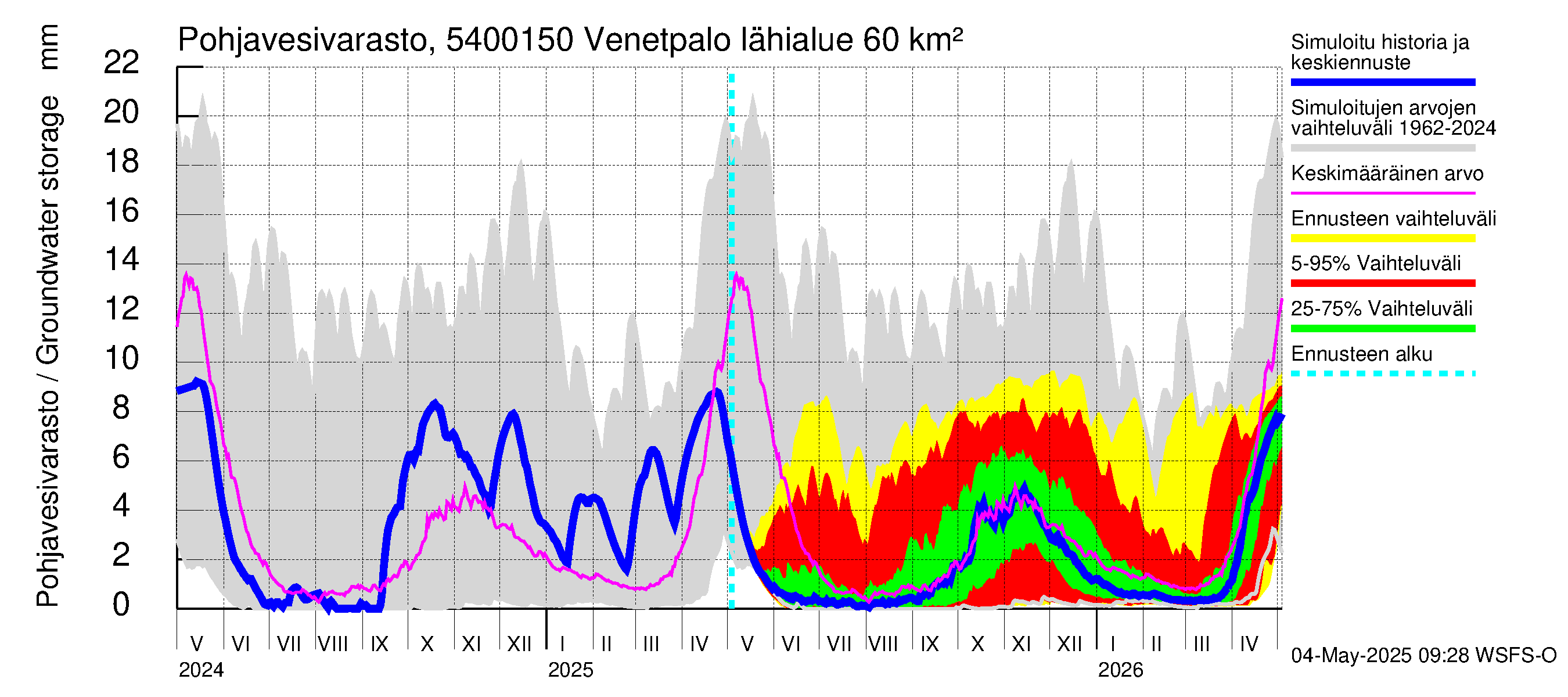 Pyhäjoen vesistöalue - Venetpalo: Pohjavesivarasto