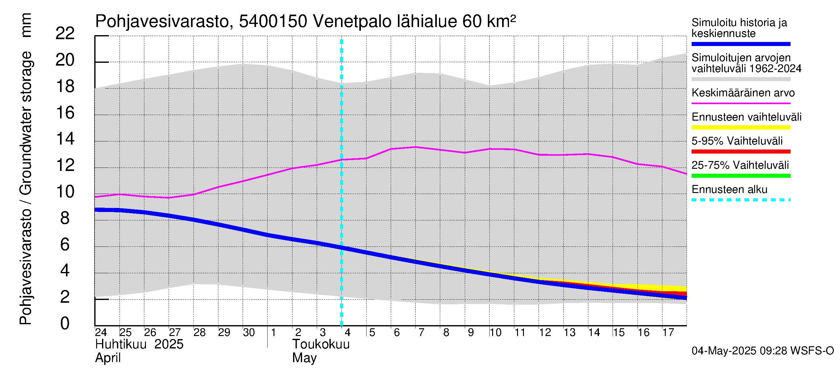 Pyhäjoen vesistöalue - Venetpalo: Pohjavesivarasto
