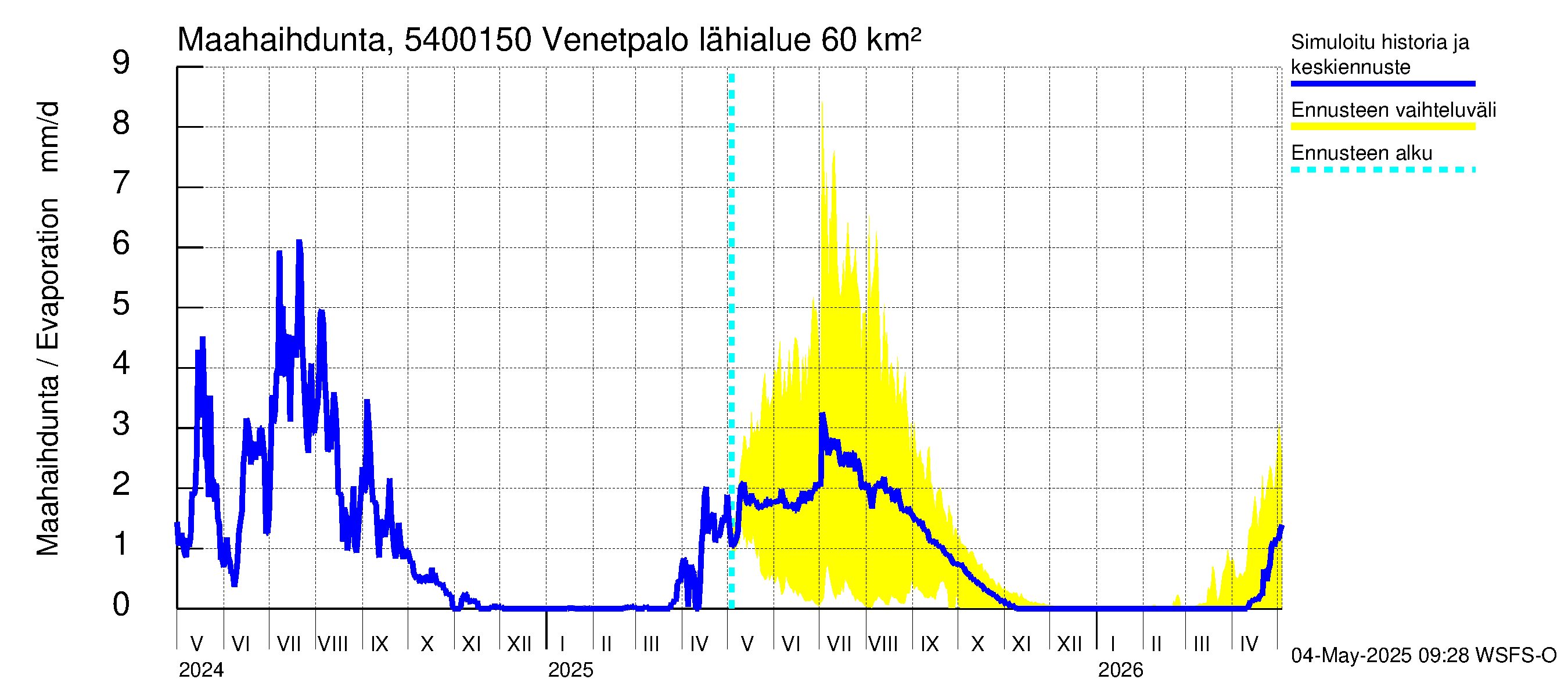 Pyhäjoen vesistöalue - Venetpalo: Haihdunta maa-alueelta