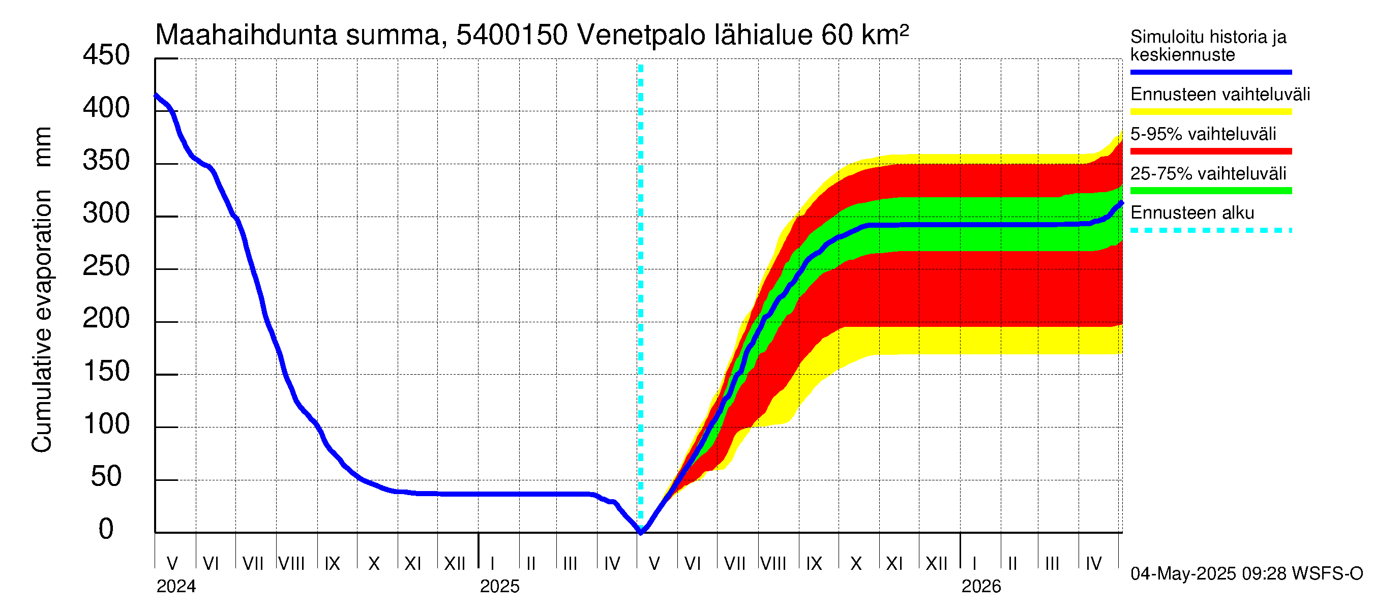 Pyhäjoen vesistöalue - Venetpalo: Haihdunta maa-alueelta - summa