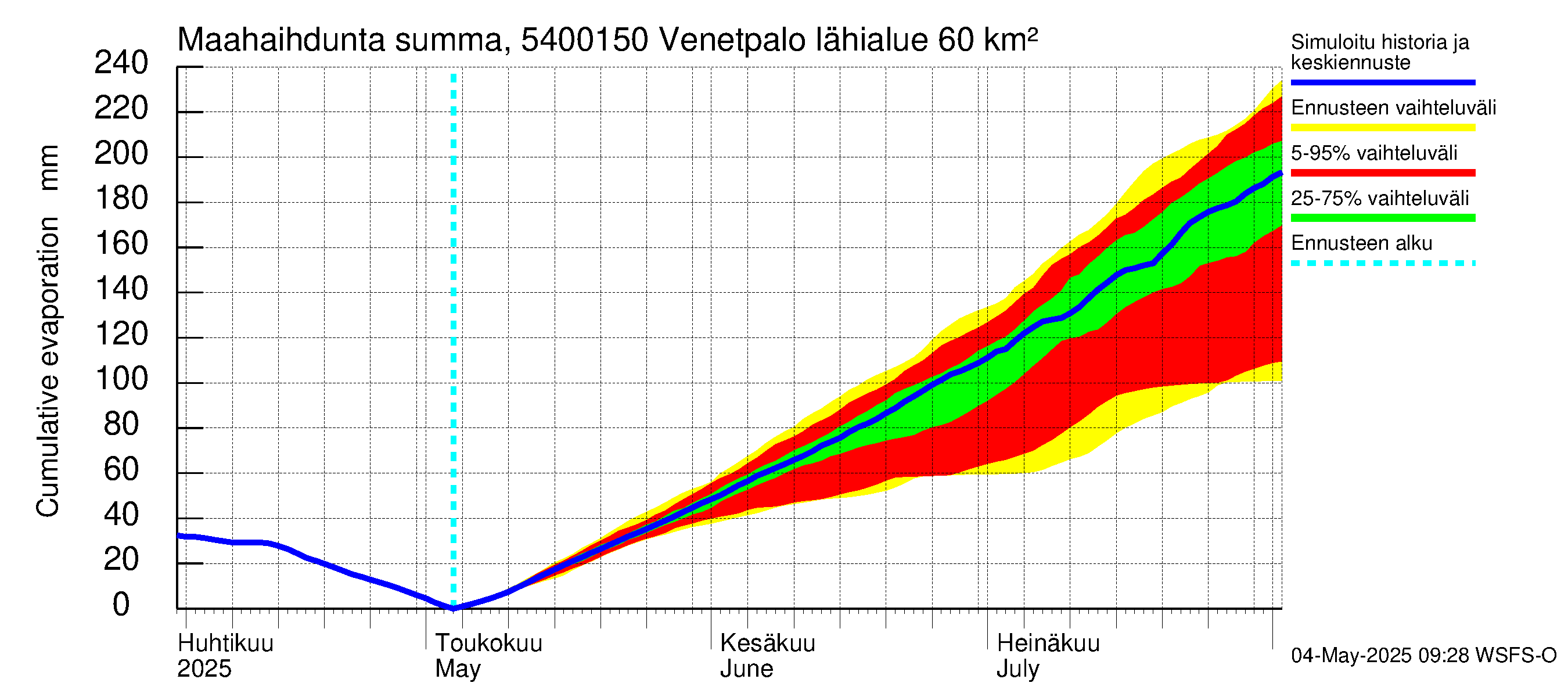 Pyhäjoen vesistöalue - Venetpalo: Haihdunta maa-alueelta - summa