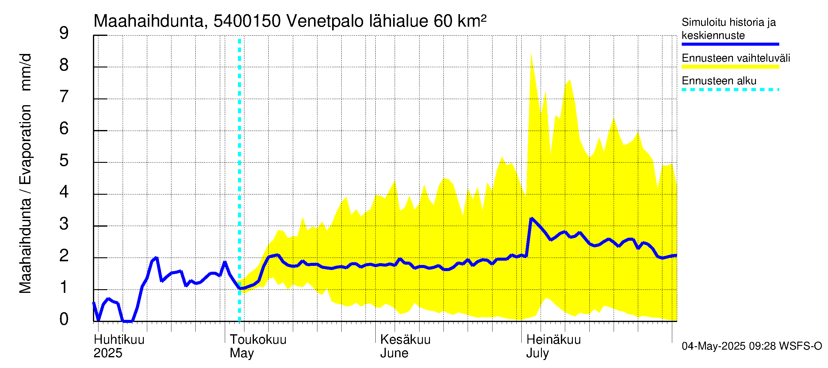 Pyhäjoen vesistöalue - Venetpalo: Haihdunta maa-alueelta