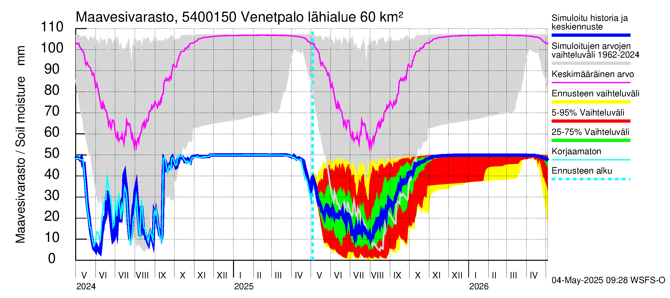Pyhäjoen vesistöalue - Venetpalo: Maavesivarasto