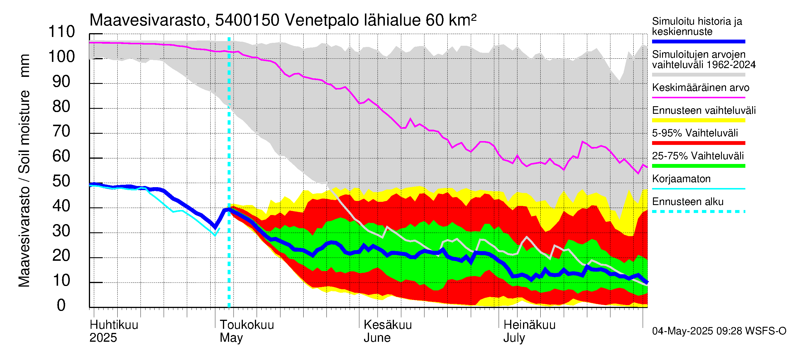 Pyhäjoen vesistöalue - Venetpalo: Maavesivarasto