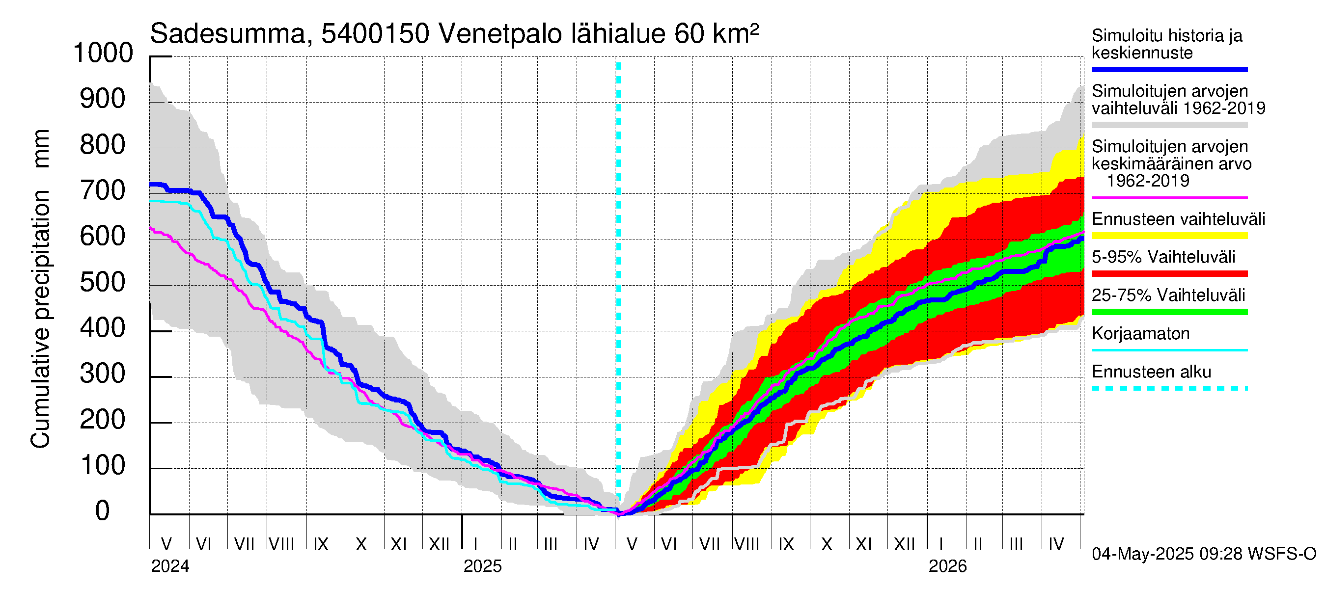 Pyhäjoen vesistöalue - Venetpalo: Sade - summa