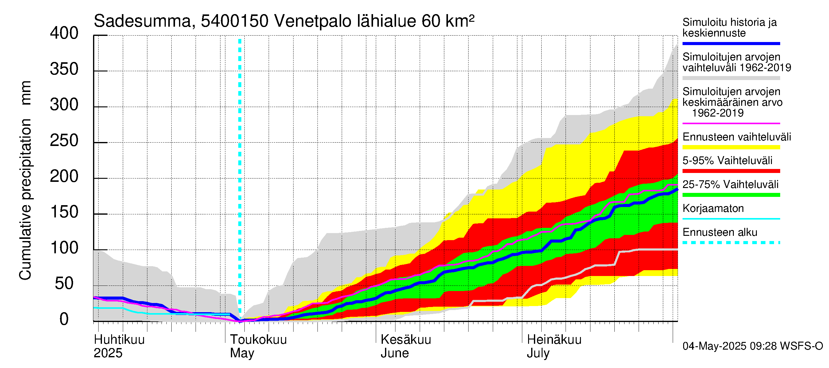 Pyhäjoen vesistöalue - Venetpalo: Sade - summa