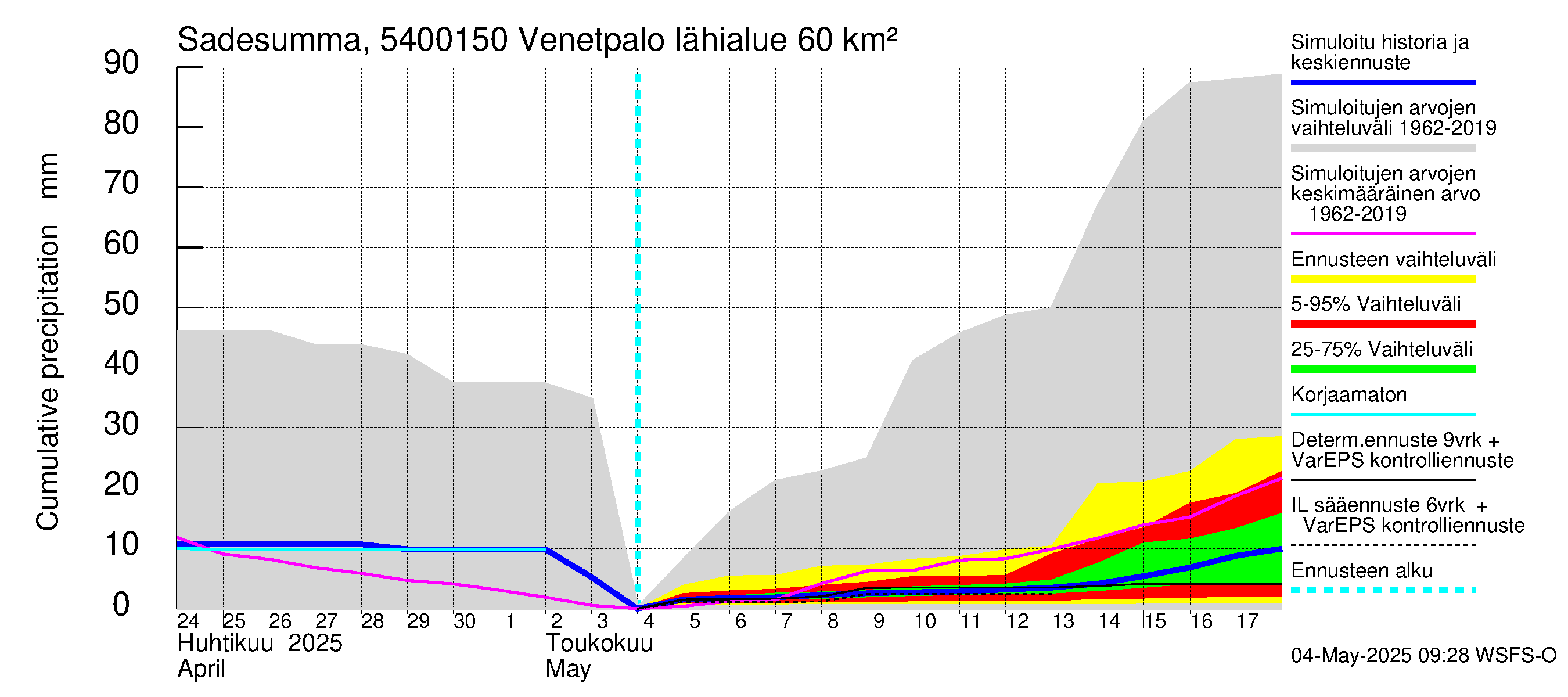 Pyhäjoen vesistöalue - Venetpalo: Sade - summa